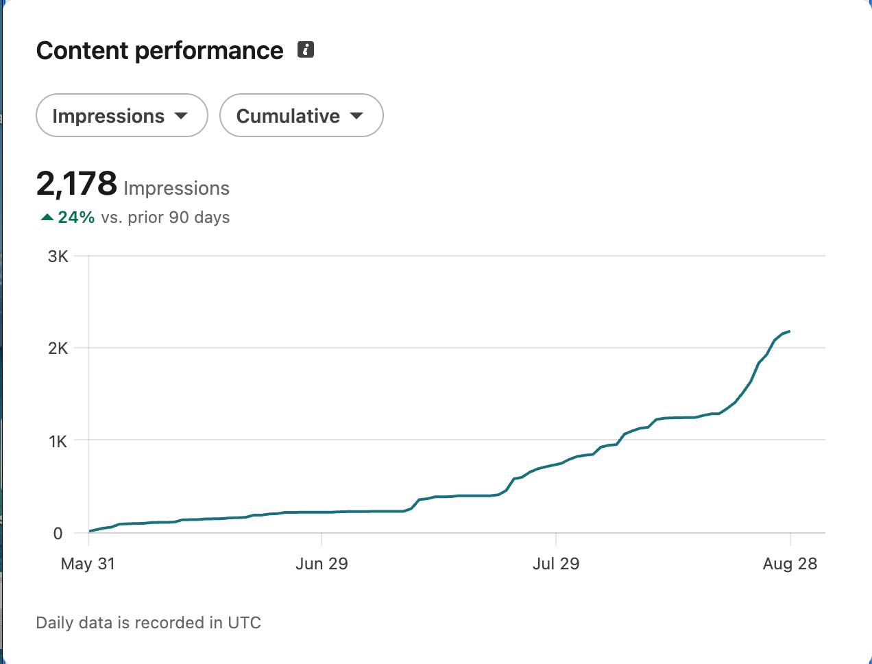LinkedIn content performance chart showing 2,178 cumulative impressions over 90 days, up 24% versus the prior 90 days, trending steadily upward from May 31 to August 28