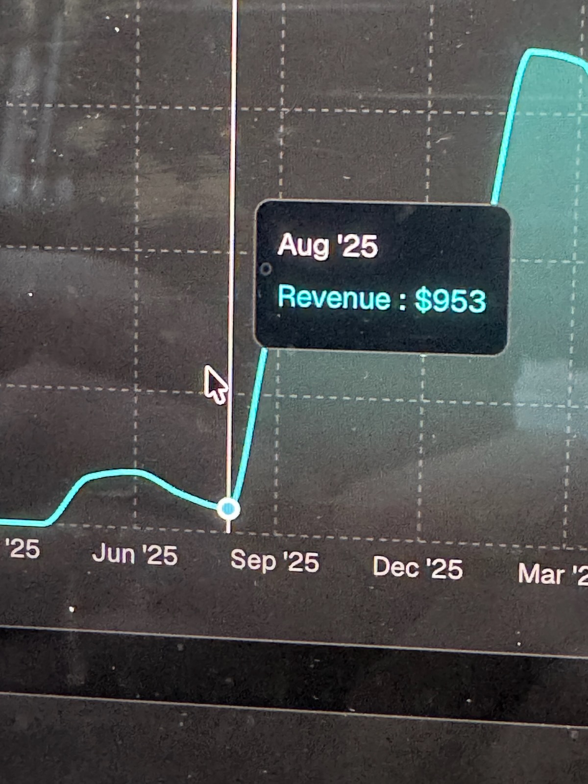 Revenue chart with the August 2025 data point highlighted, showing $953 in revenue for the month