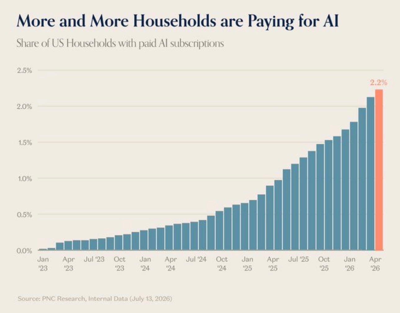 PNC Research bar chart showing the share of US households with paid AI subscriptions rising from near zero in January 2023 to 2.2 percent in April 2026