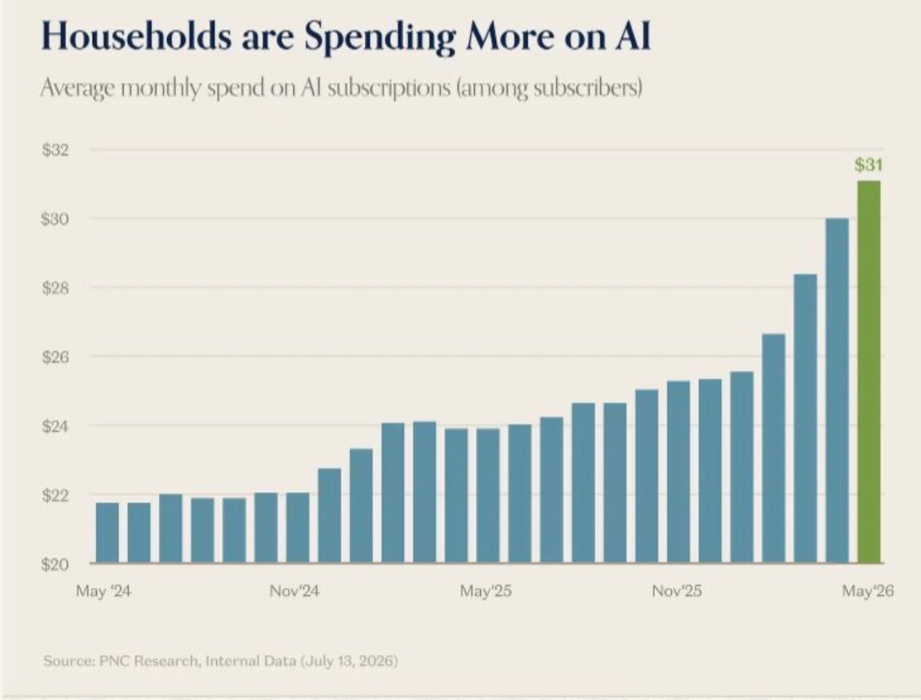 PNC Research bar chart showing average monthly household spend on AI subscriptions rising from about $22 in May 2024 to $31 in May 2026