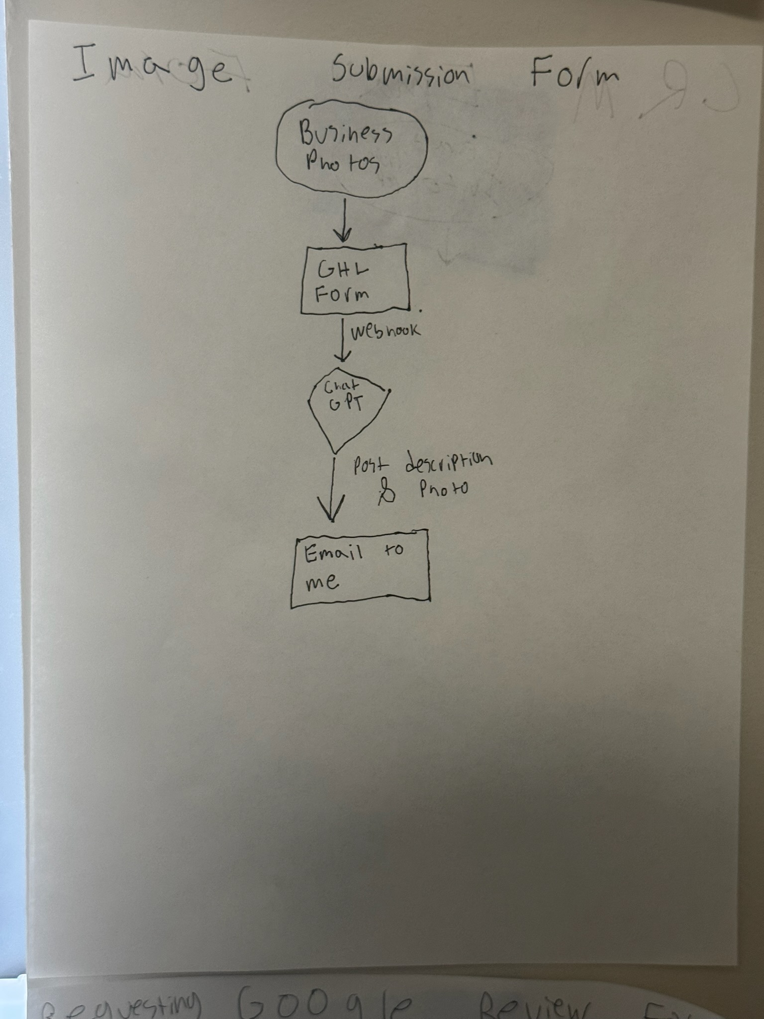 Hand-drawn flowchart on paper titled Submission Form: Business Photos into a GHL Form, to a Webhook, to ChatGPT, to Post description and Photo, to Email to me, with scribbles and a crossed-out word