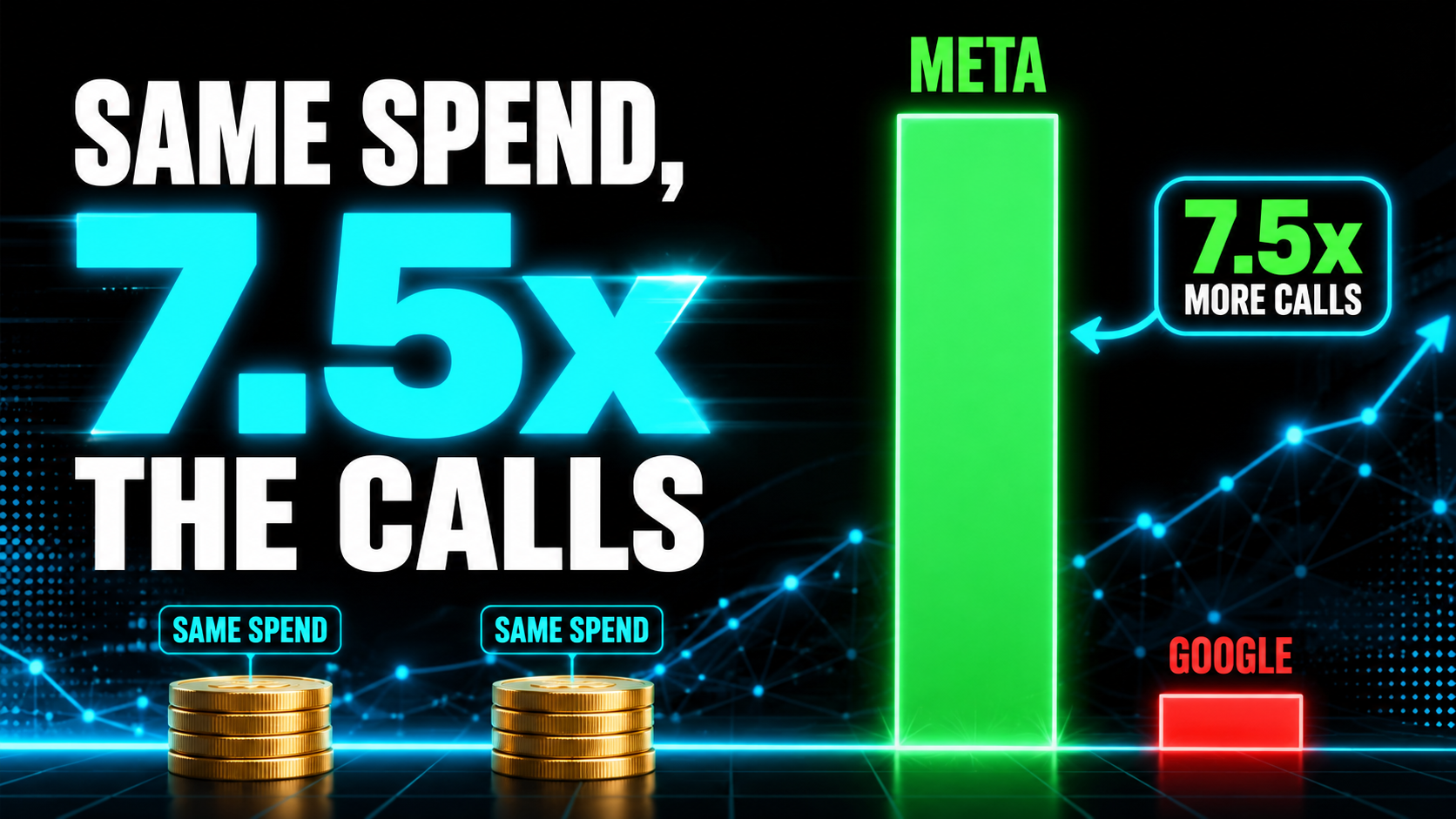 Two-bar chart with equal budgets shown as coins, a tall green Meta bar towering over a tiny red Google bar, headline reading Same Spend, 7.5x the Calls