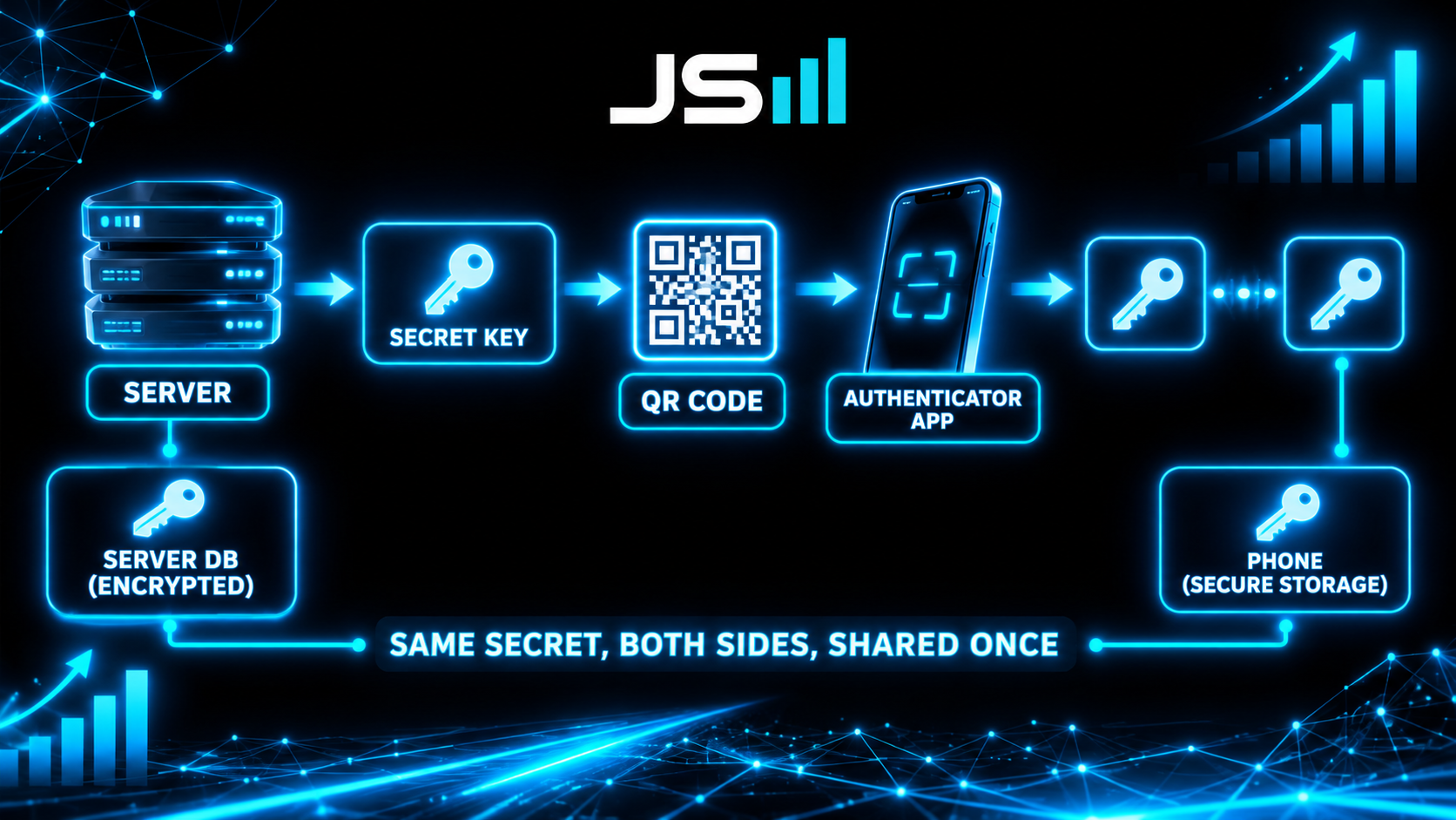 Diagram: the server generates a secret key, turns it into a QR code, the authenticator app scans it, and the same key ends up stored encrypted on the server and in secure storage on the phone