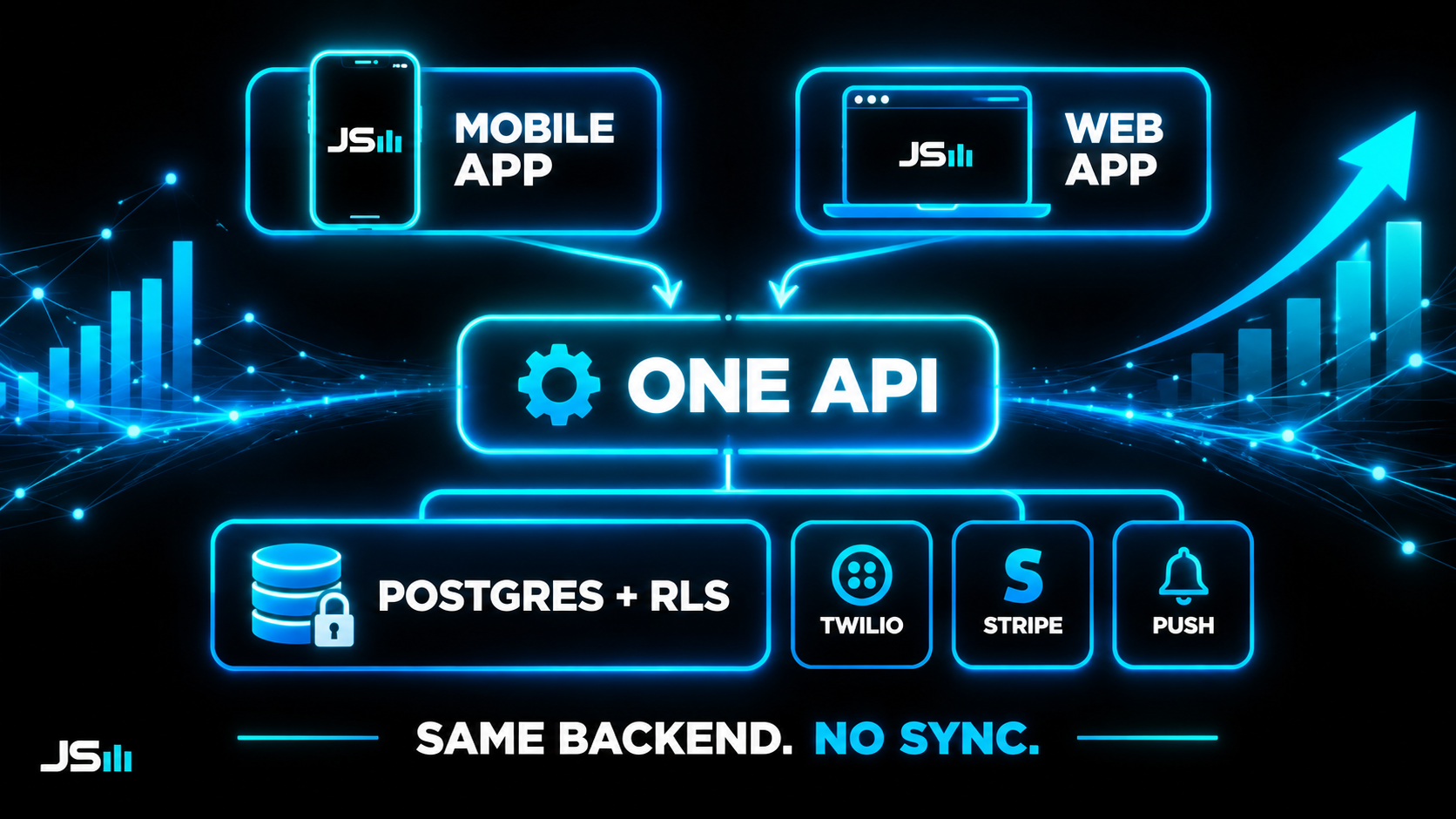 Architecture diagram: a mobile app and a web app both feeding into one API, backed by Postgres with row level security, alongside Twilio, Stripe and push notification services, captioned same backend, no sync