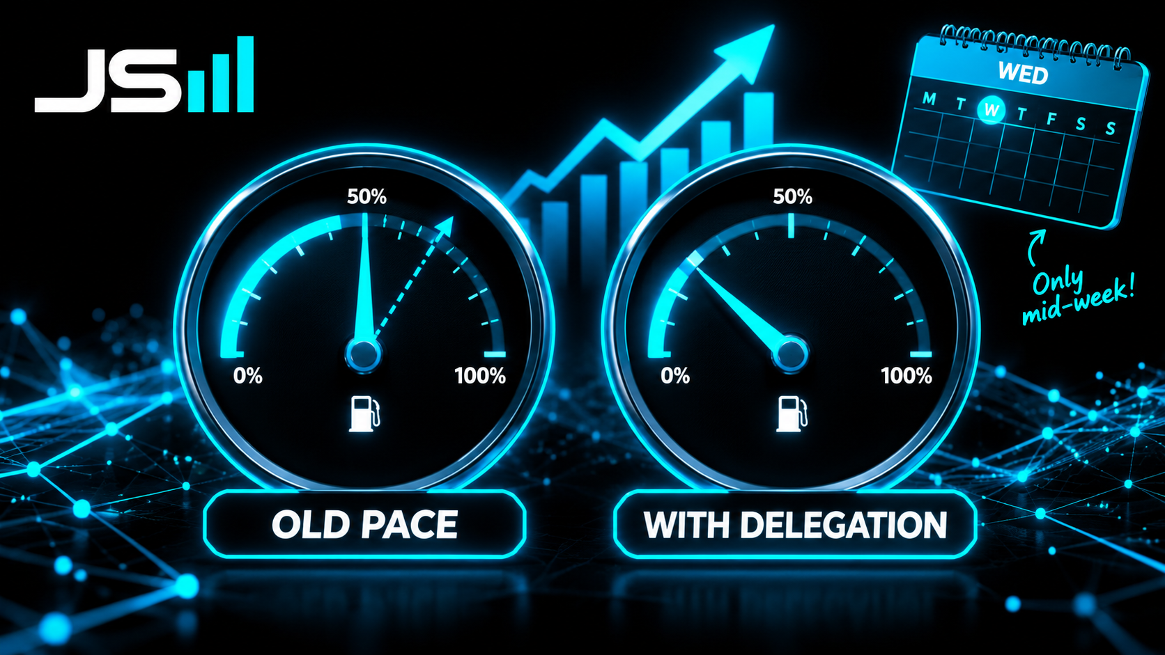 Two dashboard gauges: old pace with the needle at 50% and a projection line hitting the top before week's end, and with delegation at 32% with room to spare, mid-week on the calendar