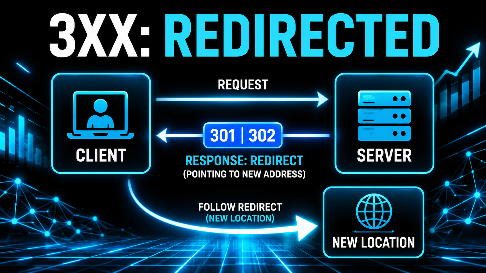 Architecture diagram of a server returning a 301 or 302 redirect pointing the client to a new address, headline reading 3XX: Redirected