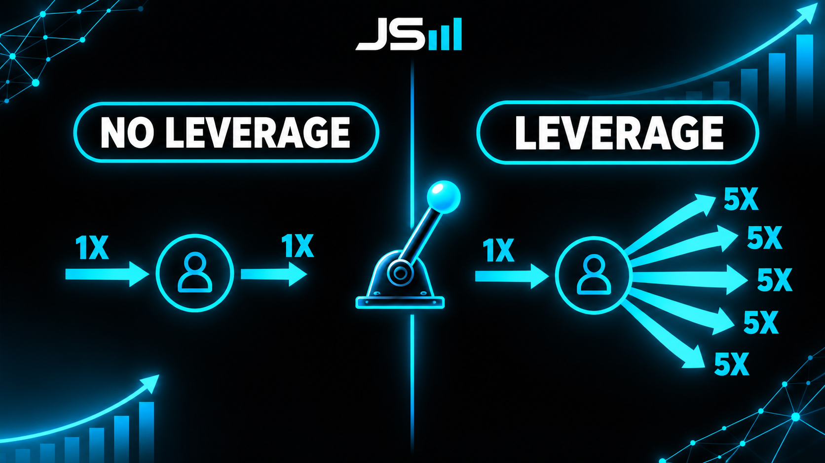 Two-panel diagram: no leverage shows 1X in and 1X out, leverage shows 1X in and 5X out with a lever icon between them