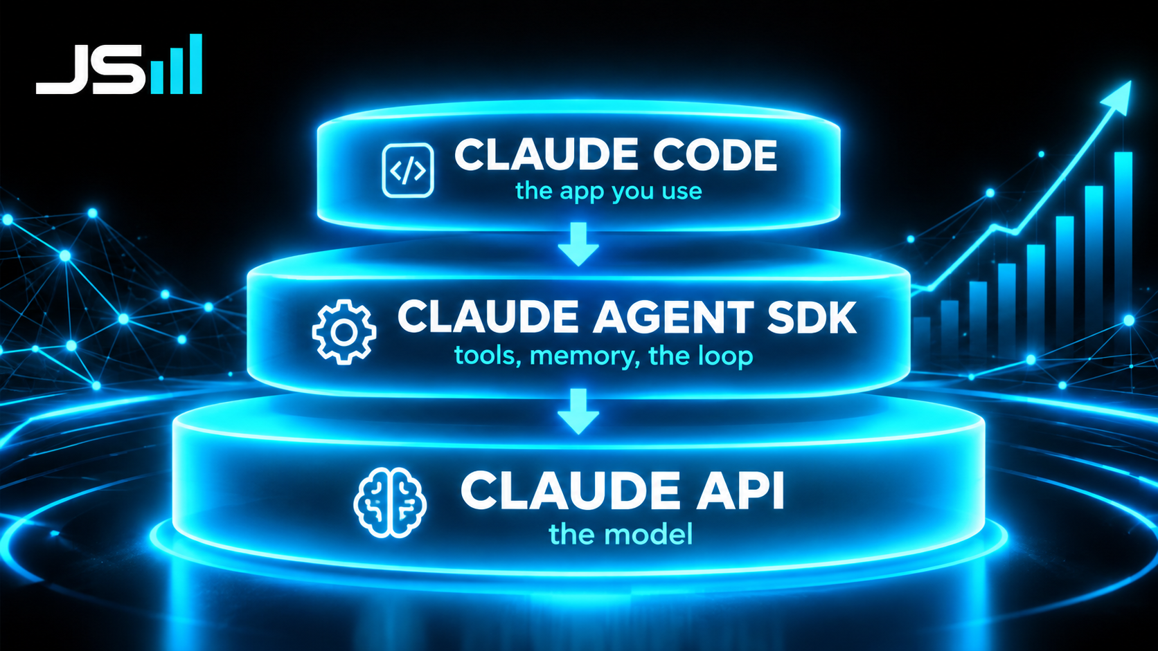 Layered diagram: Claude Code (the app you use) sits on the Claude Agent SDK (tools, memory, the loop) which sits on the Claude API (the model)