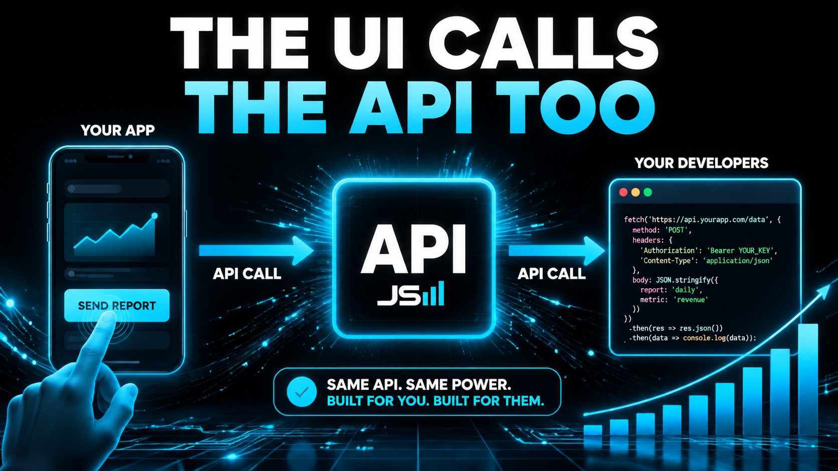 Diagram of a UI button click sending an API call to a central API that serves both the app and outside developers, headline reading The UI Calls the API Too