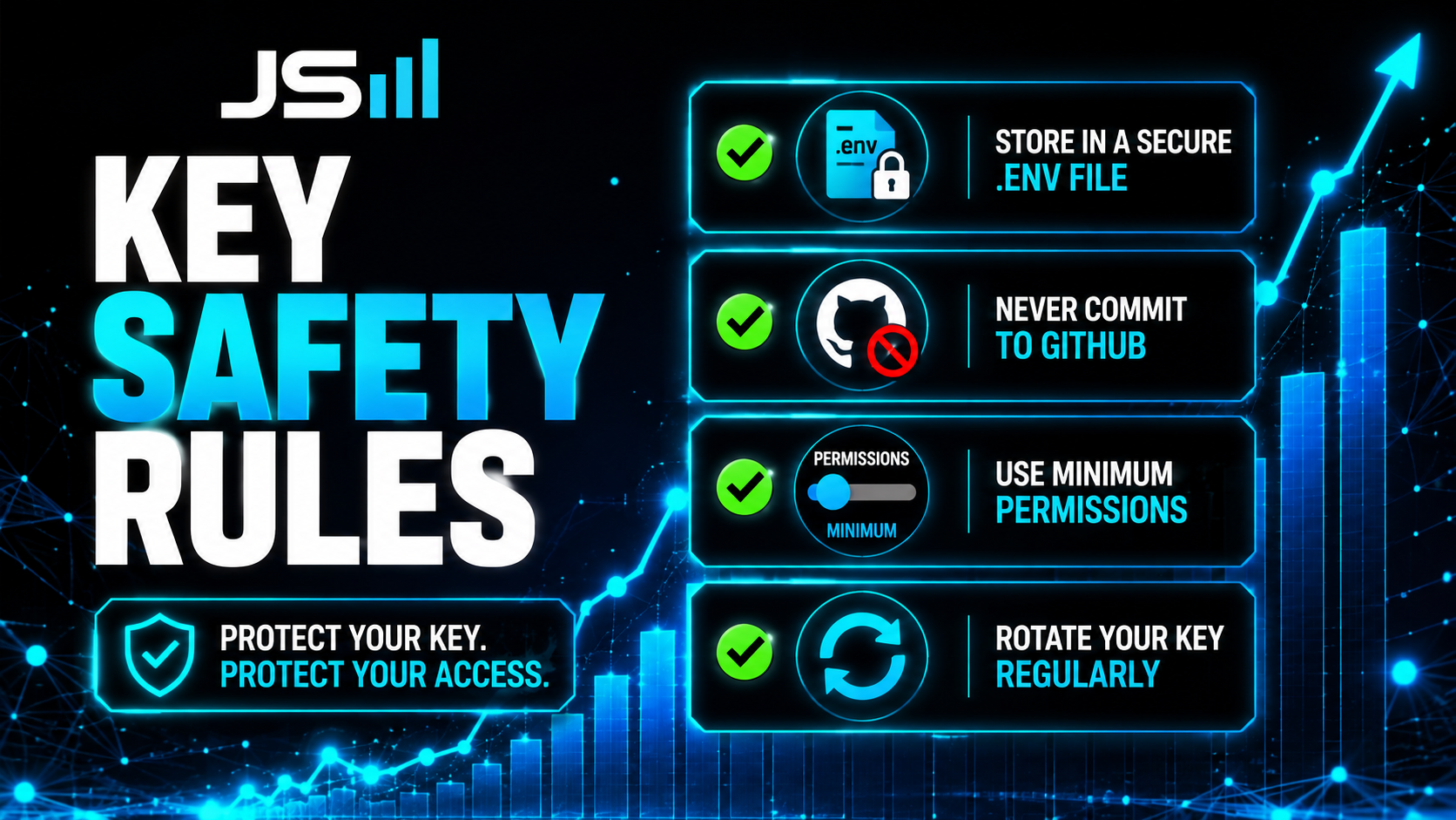 Checklist infographic with four icons: a locked .env file, a GitHub logo with a red no-entry symbol, a permission slider at minimum, and a rotating refresh arrow, headline reading Key Safety Rules