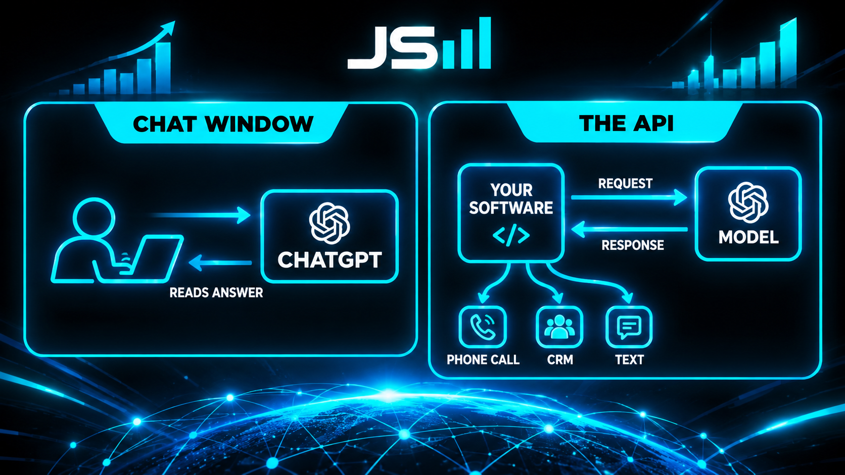 Two-panel diagram: a chat window where a person types and reads an answer, versus the API where software sends requests to the model and routes the response into phone calls, the CRM, and texts