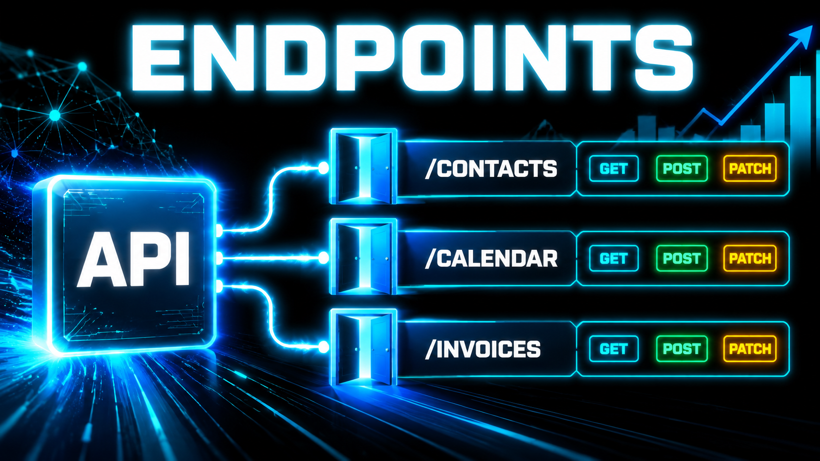 Diagram of one API with separate labeled doors for /contacts, /calendar, and /invoices, each showing the methods it accepts, headline reading Endpoints
