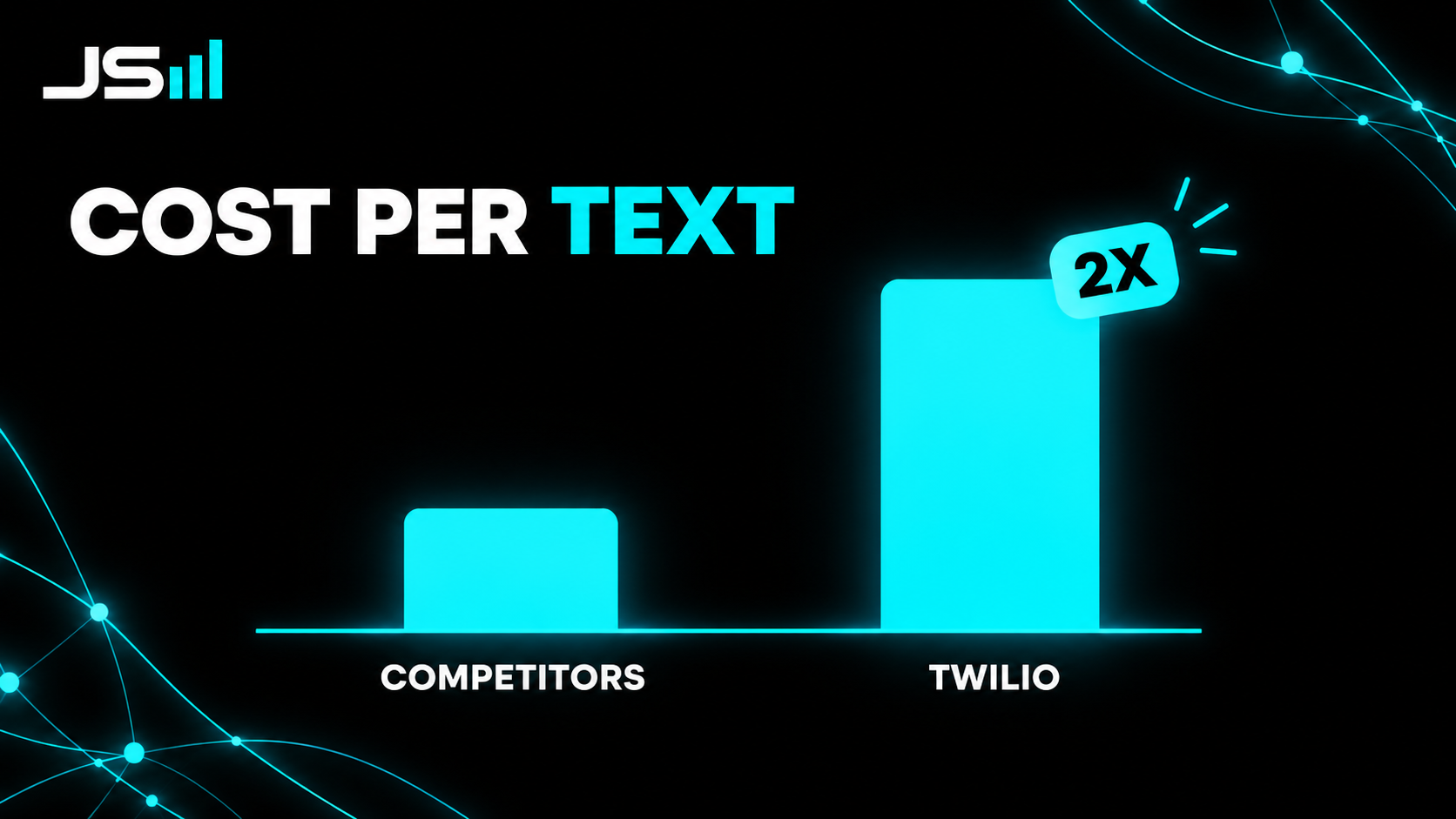 Bar chart of cost per text, competitors short bar and Twilio roughly twice as tall, tagged 2X