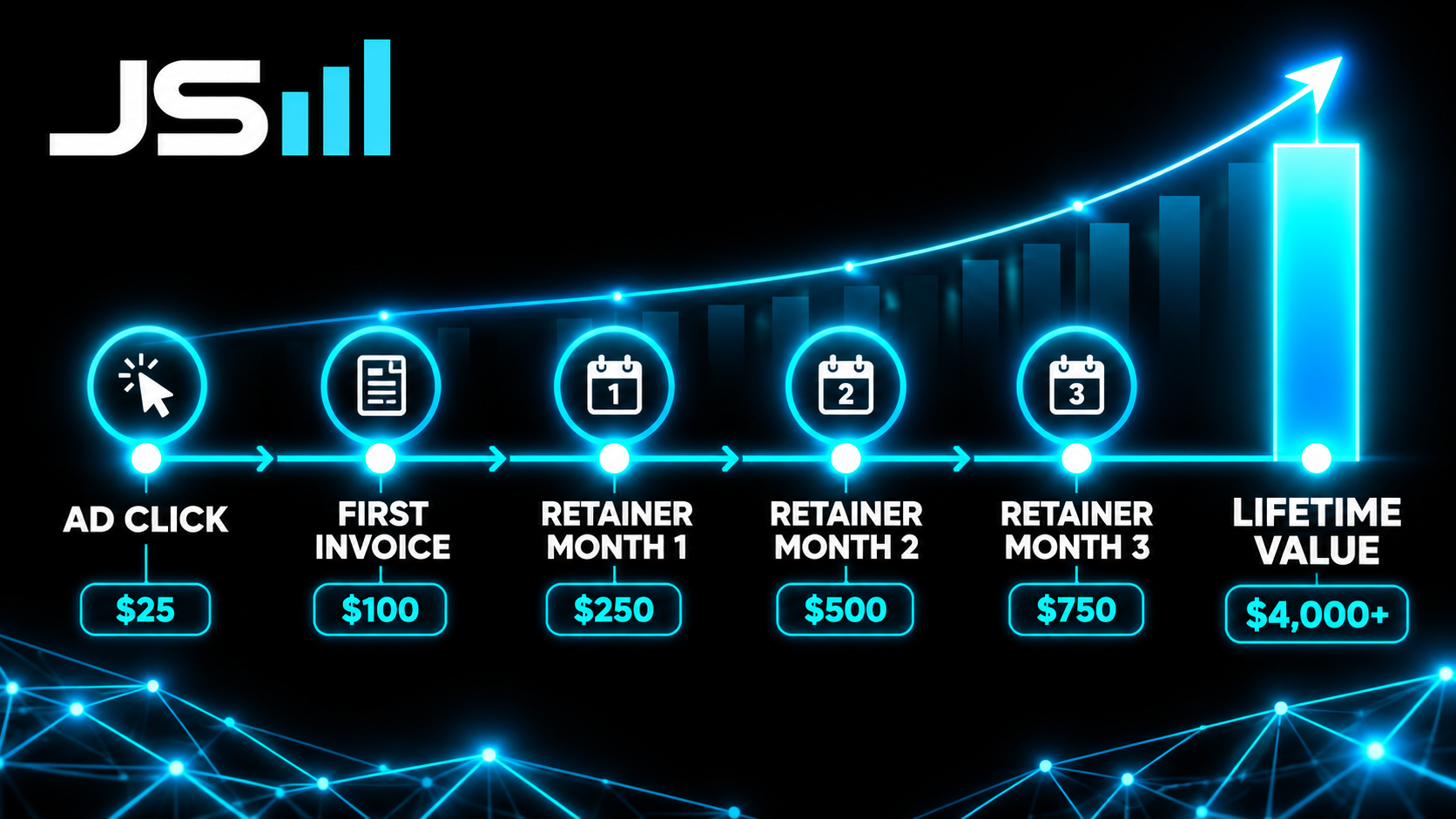 Timeline diagram of a customer journey with events Ad Click, First Invoice, Retainer Month 1, Retainer Month 2, Retainer Month 3, each with a dollar tag, ending in a tall bar labeled Lifetime Value