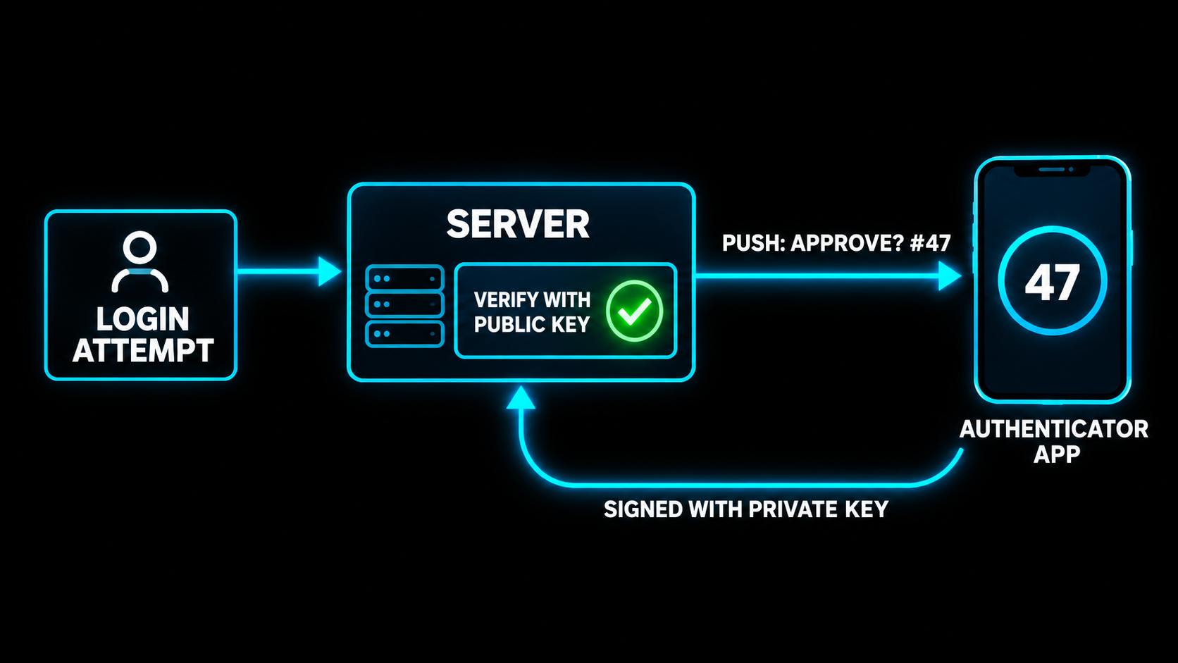 Diagram: a login attempt hits the server, the server pushes an approve prompt with number 47 to the phone, the phone signs the response with its private key, and the server verifies it with the public key