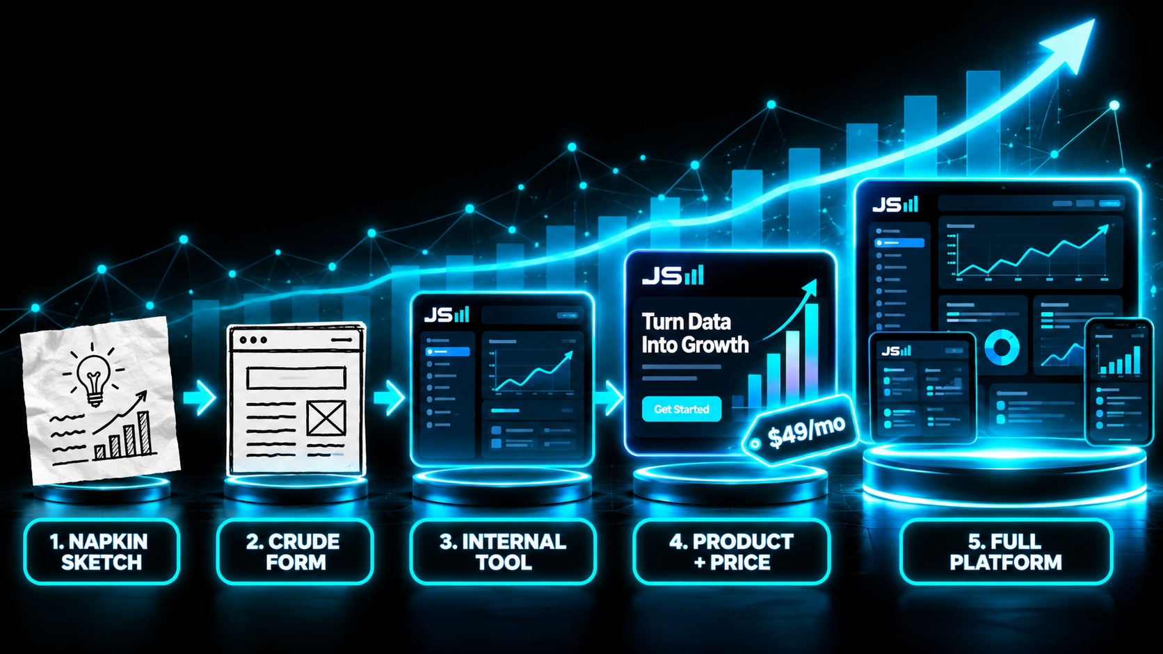 A timeline from a napkin sketch to a crude form to an internal tool to a product with a price tag to a full platform, each step bigger and cleaner than the last