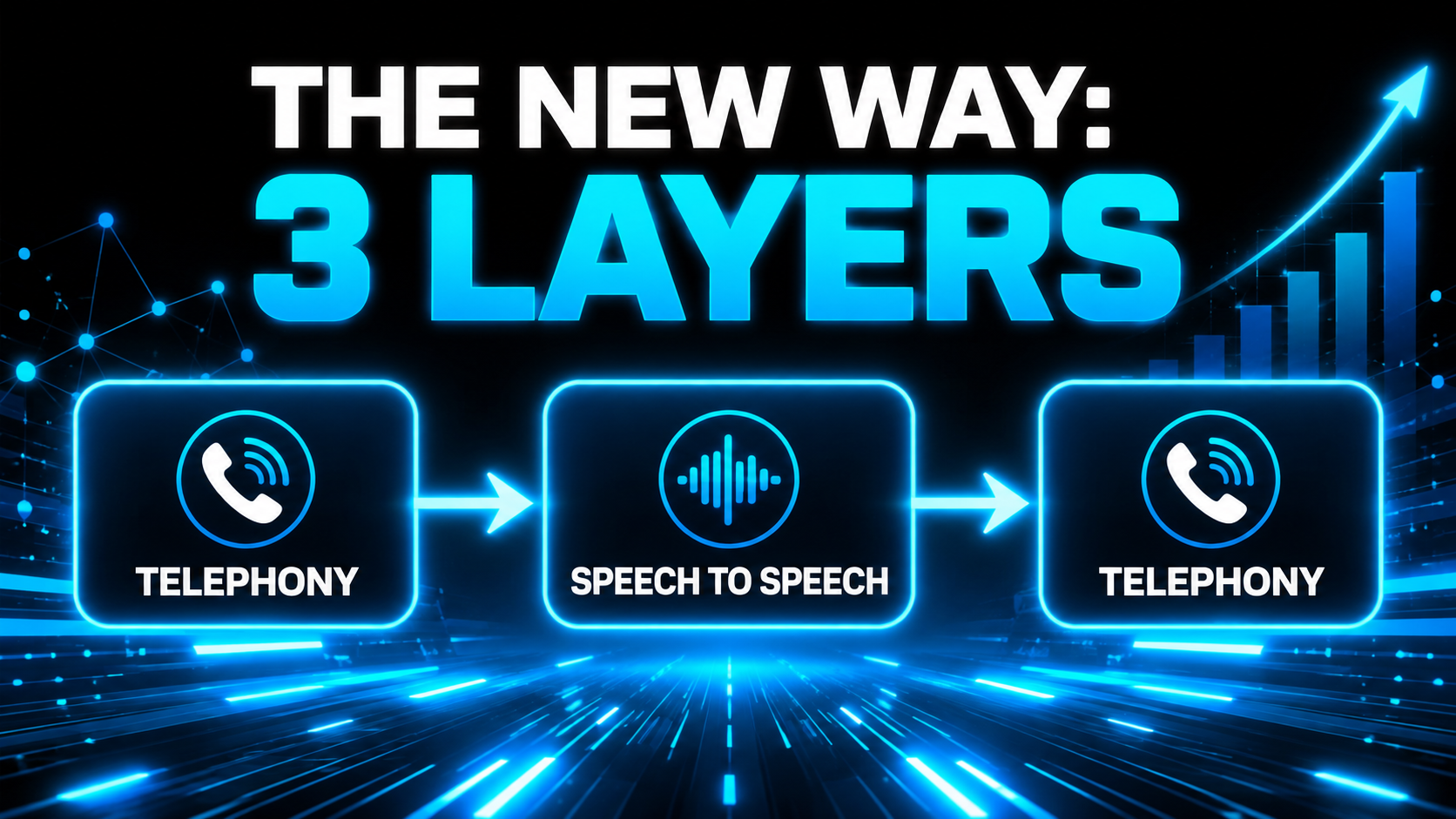 Architecture diagram titled The New Way: 3 Layers, showing a simple pipeline of telephony, speech to speech, telephony
