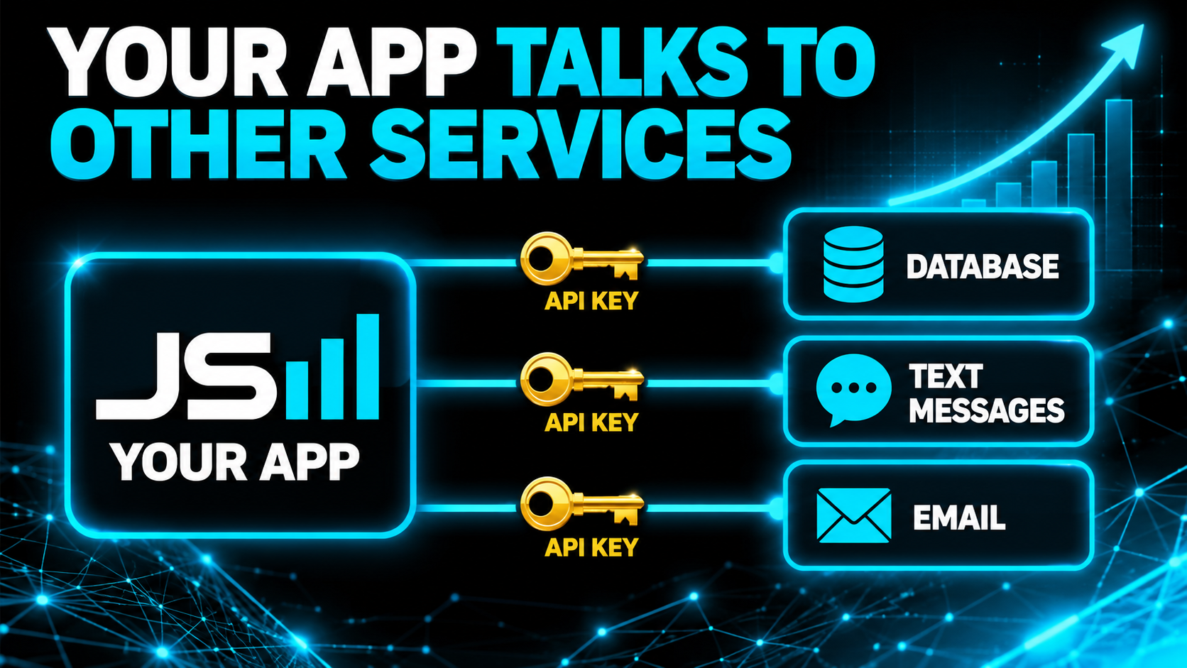 Diagram of a central box labeled Your App connected to Database, Text Messages, and Email boxes, each connection marked with an API key, headline reading Your App Talks to Other Services