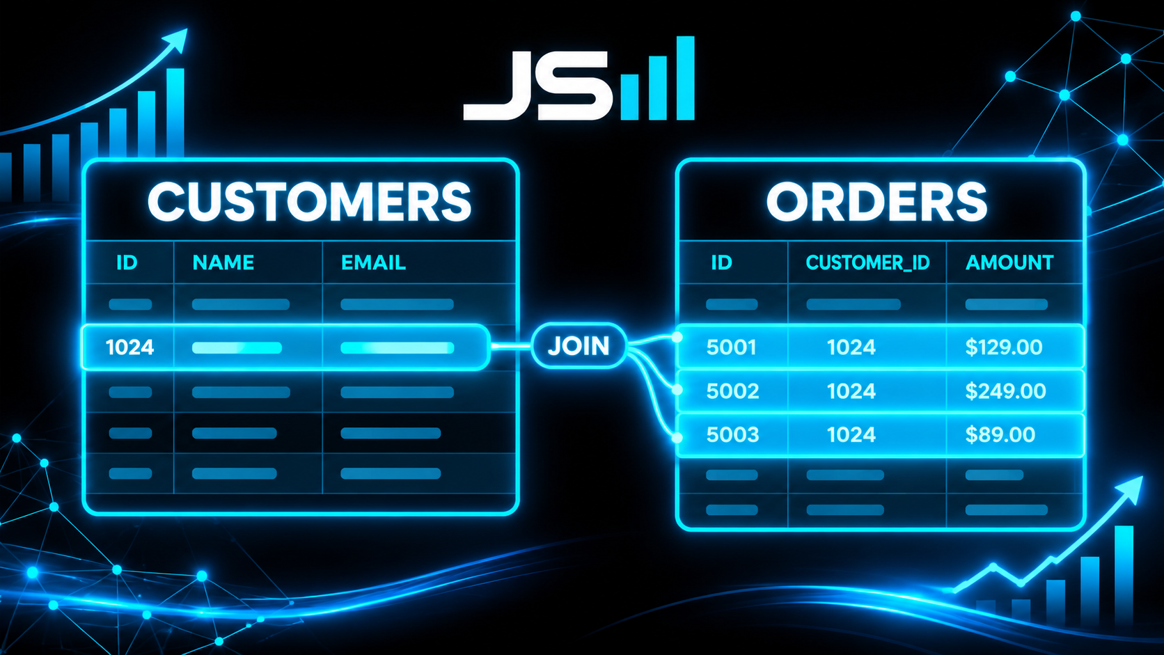 Two simple grids labeled Customers and Orders, with one highlighted customer row tied by a glowing line labeled JOIN to three highlighted order rows