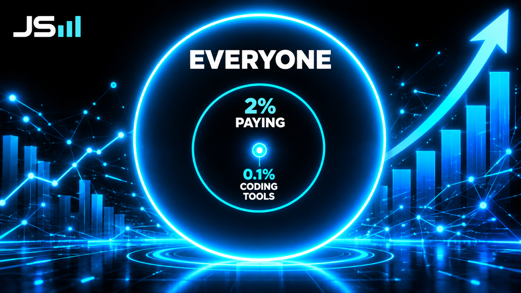 Nested circle diagram with a huge outer circle labeled everyone, a thin ring labeled two percent paying, and a tiny glowing dot at the center labeled zero point one percent coding tools
