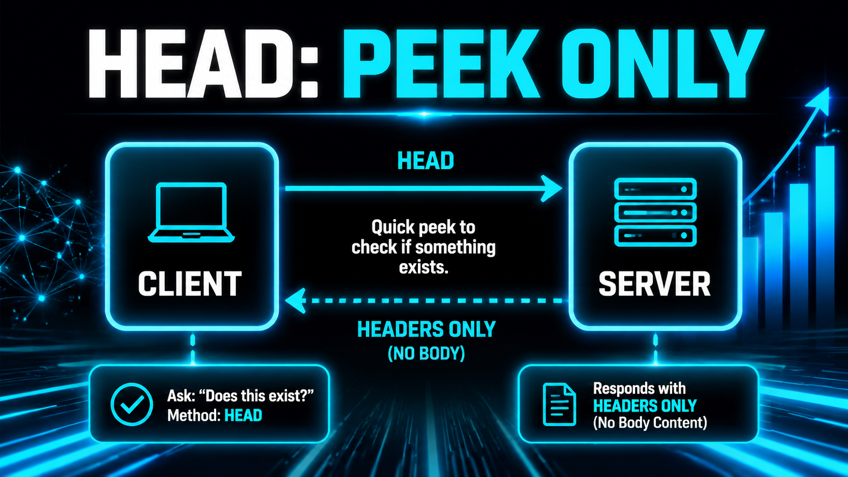 Architecture diagram of a client sending a HEAD request and only headers coming back with no body, headline reading HEAD: Peek Only