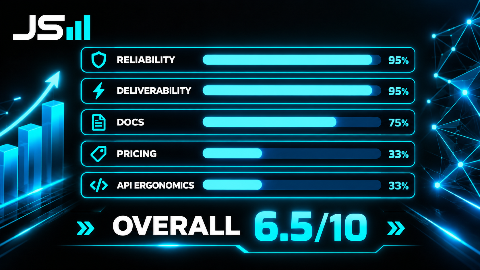 Scorecard graphic: reliability nearly full, deliverability nearly full, docs three quarters, pricing one third, API ergonomics one third, overall 6.5 out of 10