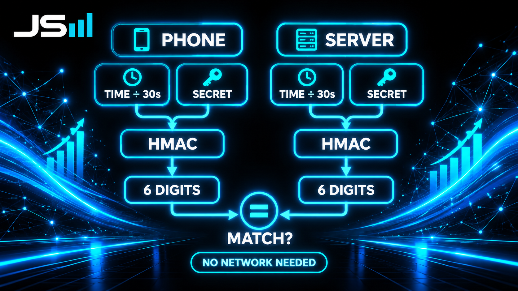 Diagram: two identical pipelines, phone and server, each feeding the current time divided by 30 seconds plus the shared secret into an HMAC function that outputs six digits, with an equals sign asking whether they match