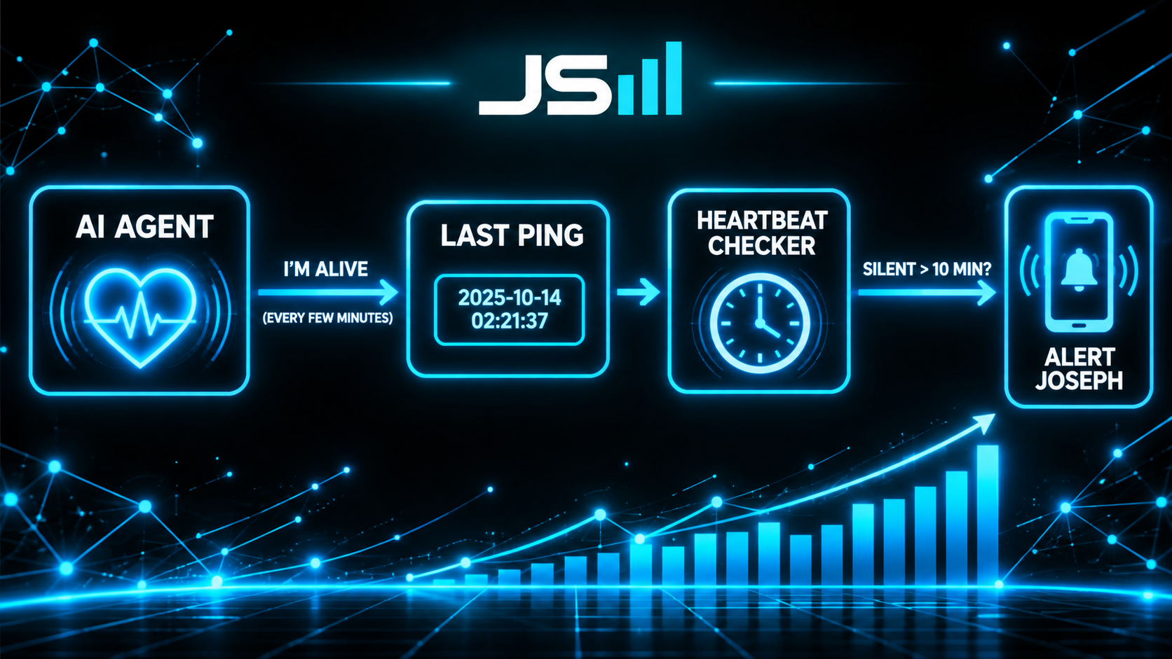 Architecture diagram: an AI agent sends an I'm alive ping into a last-ping record, a separate heartbeat checker on a clock asks if it has been silent over ten minutes and alerts Joseph if so