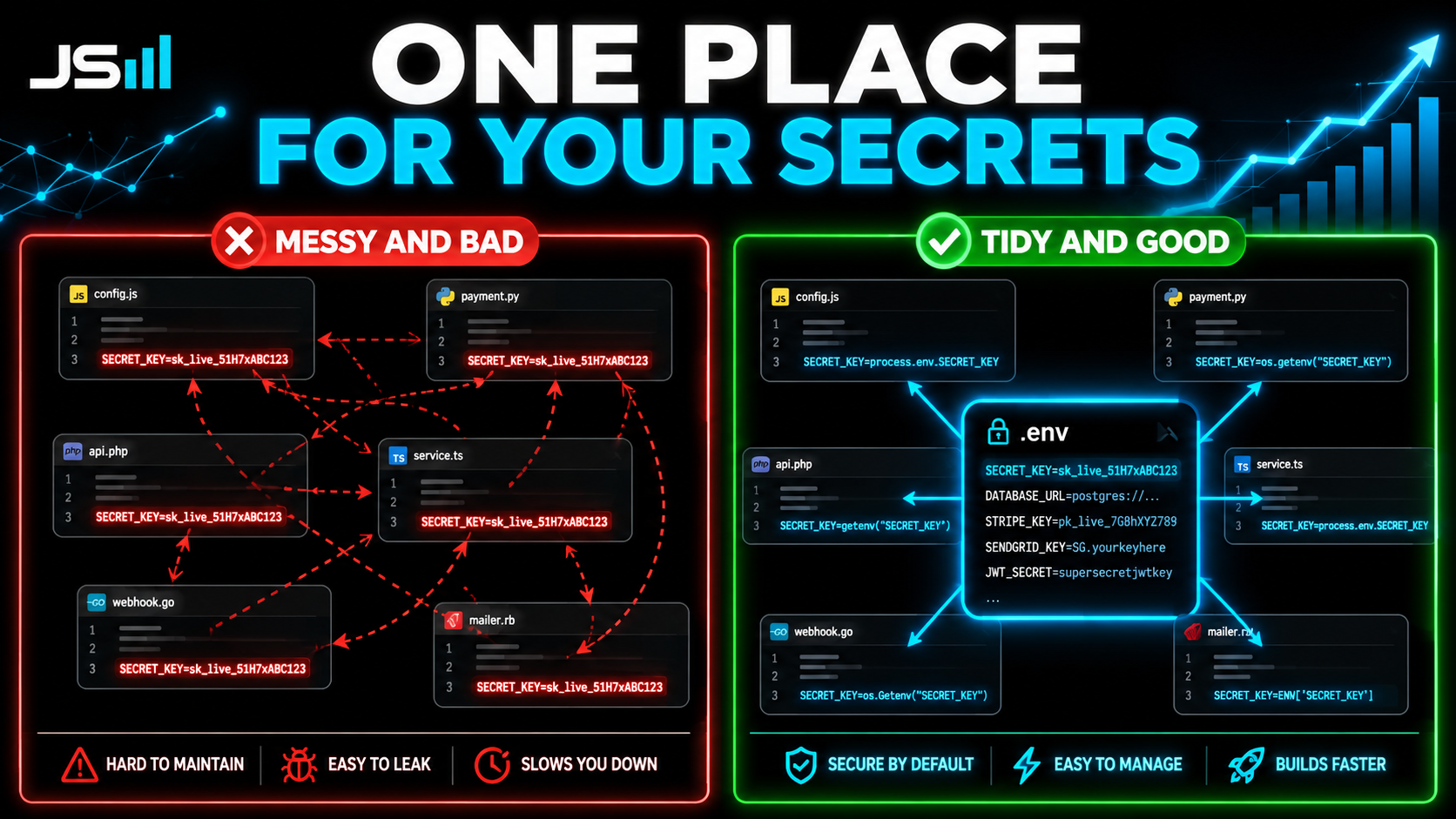 Comparison showing a secret key pasted messily across many code files on the left versus all keys stored in one .env file the code points to on the right, headline reading One Place For Your Secrets