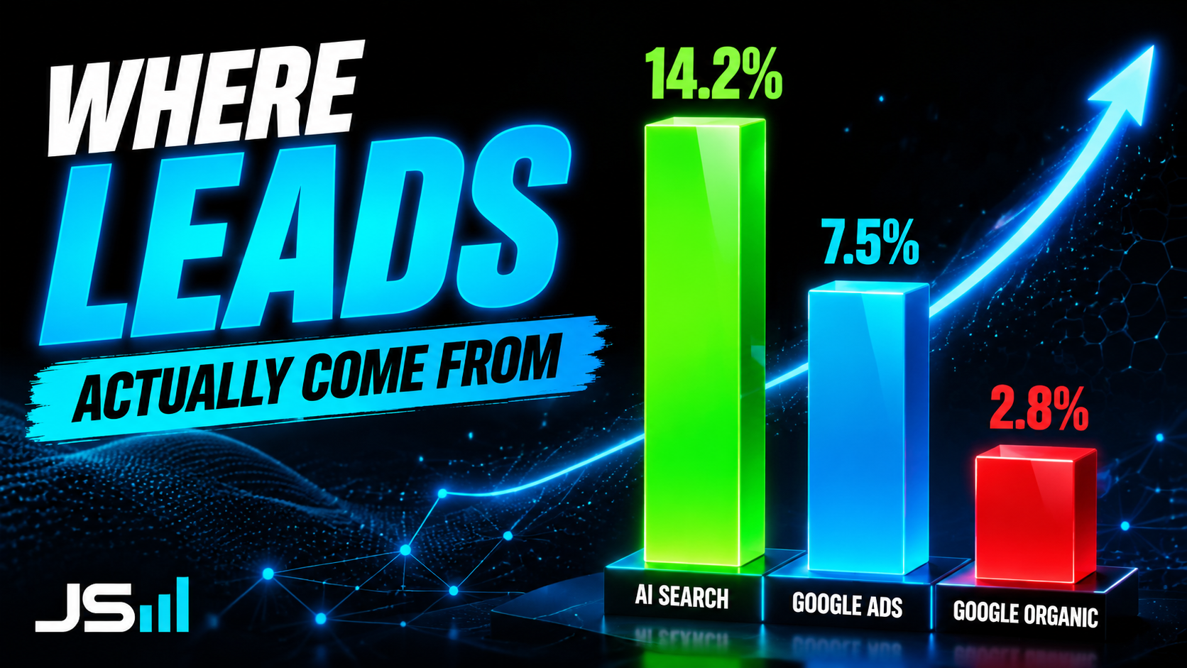 Three-bar chart of lead conversion rates: AI search 14.2 percent, Google Ads 7.5 percent, Google organic 2.8 percent, headline reading Where Leads Actually Come From