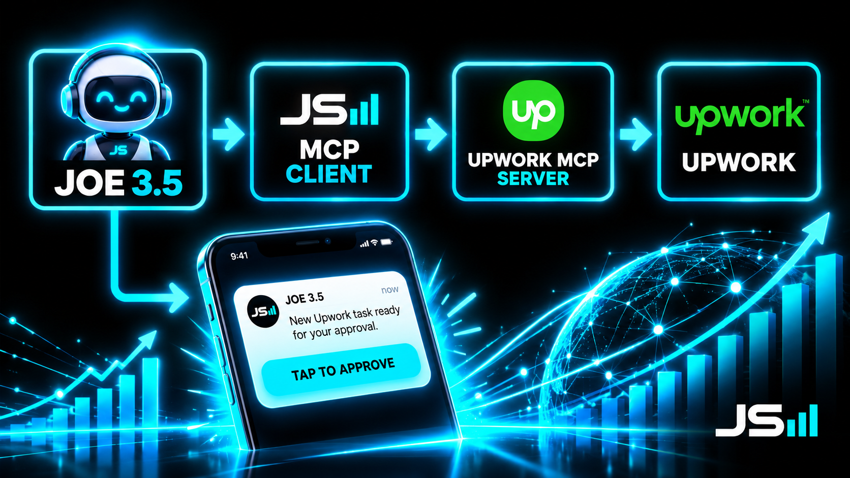 Architecture diagram with four boxes left to right: Joe 3.5, MCP client, Upwork MCP server, Upwork, plus an arrow from Joe 3.5 down to a phone showing a text with a tap to approve button