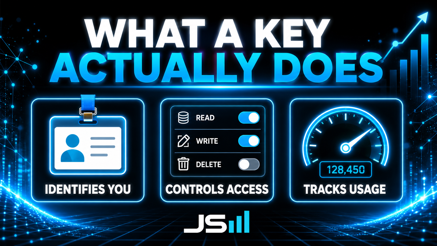 Infographic of three icons: an ID badge labeled identifies you, permission toggles labeled controls access, a meter labeled tracks usage, headline reading What a Key Actually Does