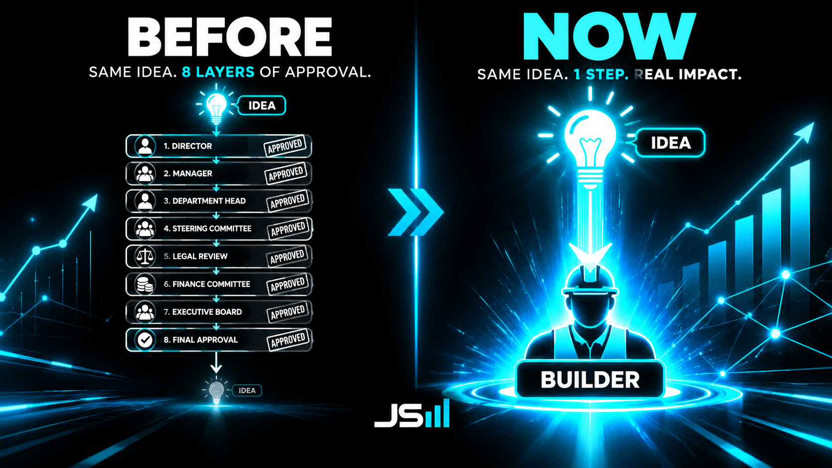 Before and after org chart, an idea passing down through eight layers of approval stamps arriving tiny and faded, versus the same idea going straight from the top to a builder arriving full size and glowing
