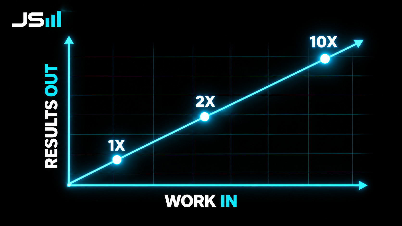 A simple chart with a straight rising line, dots labeled 1X, 2X, 10X, axes labeled work in and results out