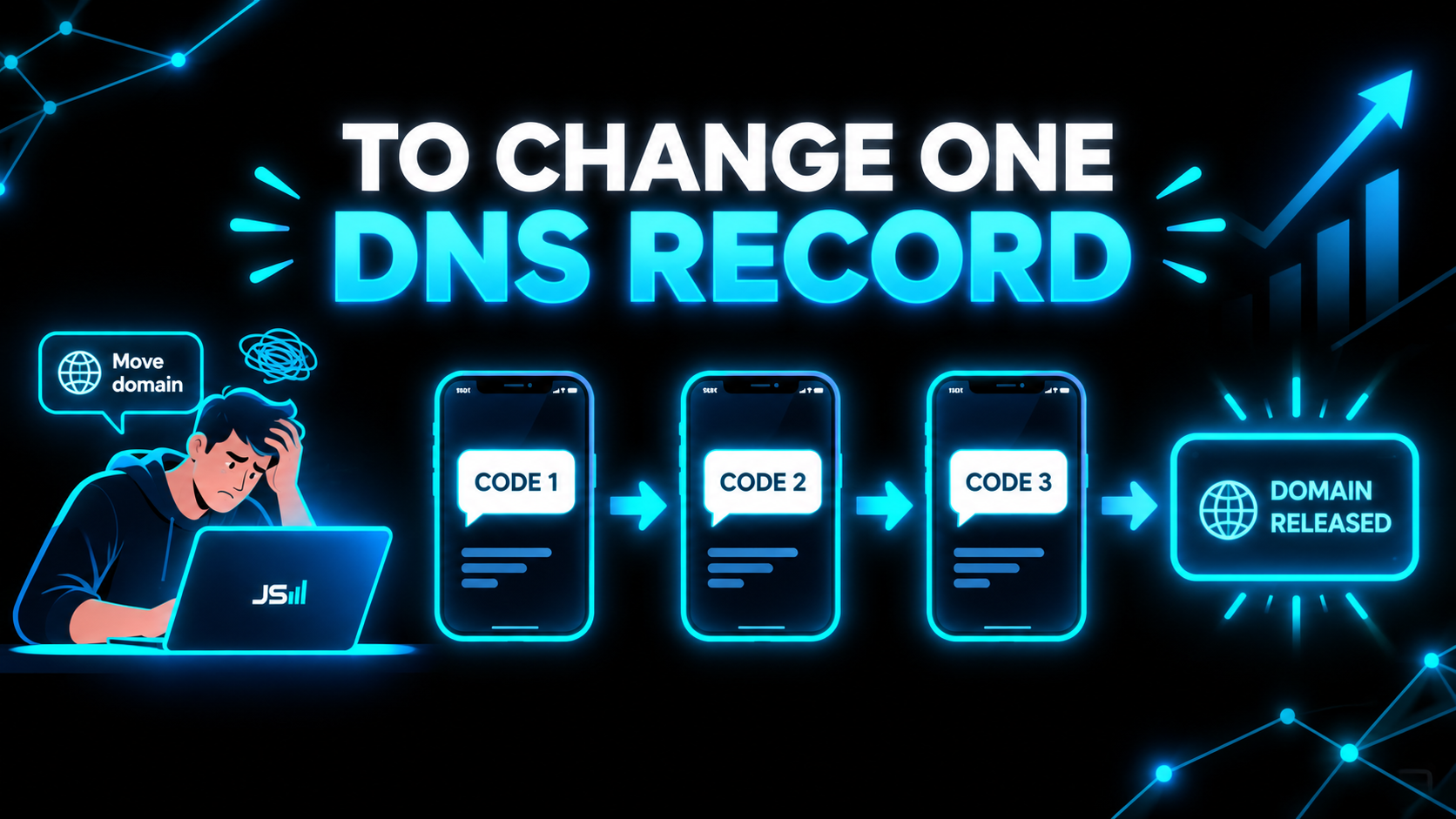 Flow diagram: a person at a laptop, then three phones each showing a text code, then finally a box labeled domain released, captioned to change one DNS record