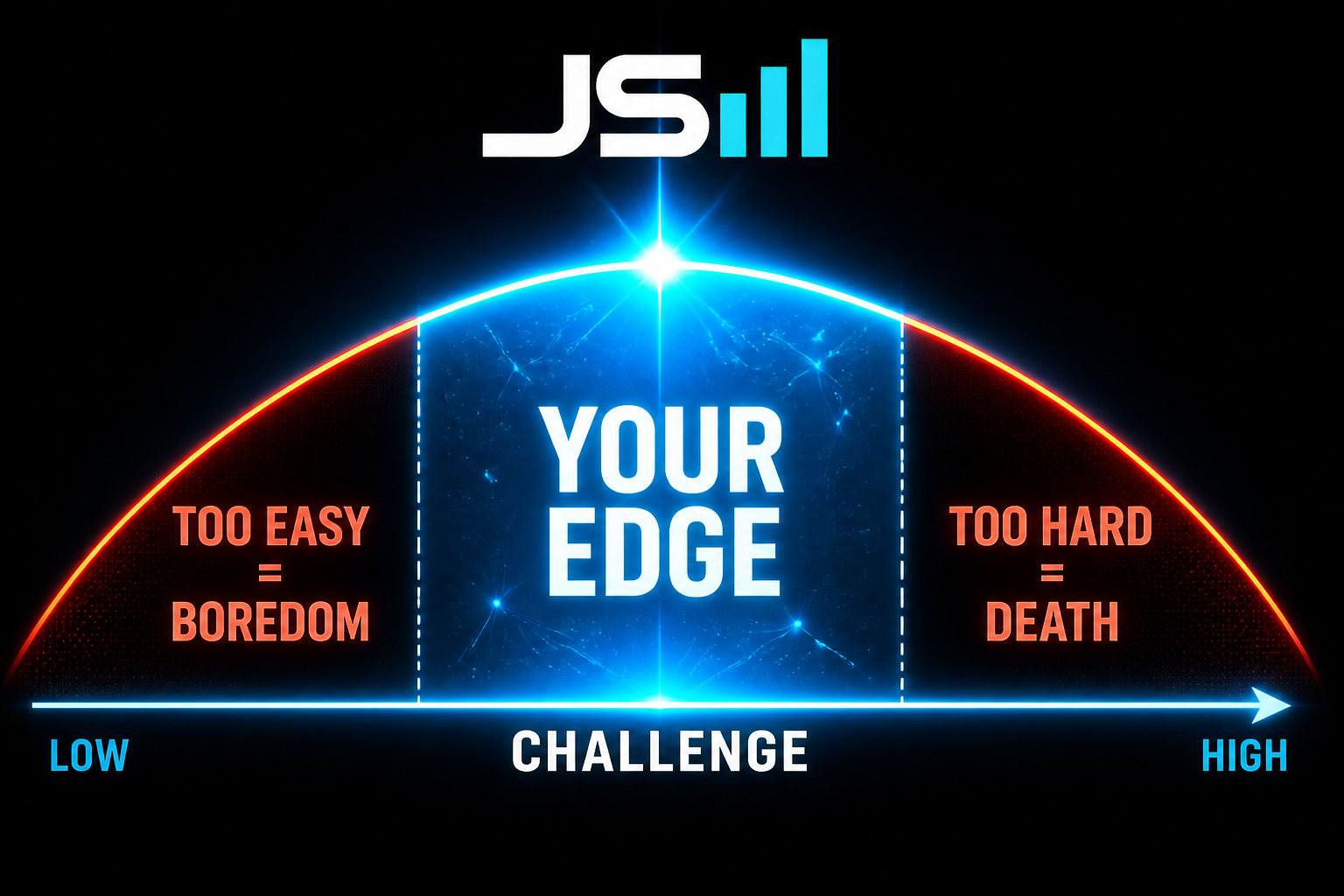 Diagram of the optimal challenge zone: too easy leads to boredom, too hard leads to death, and growth happens at your edge in the middle