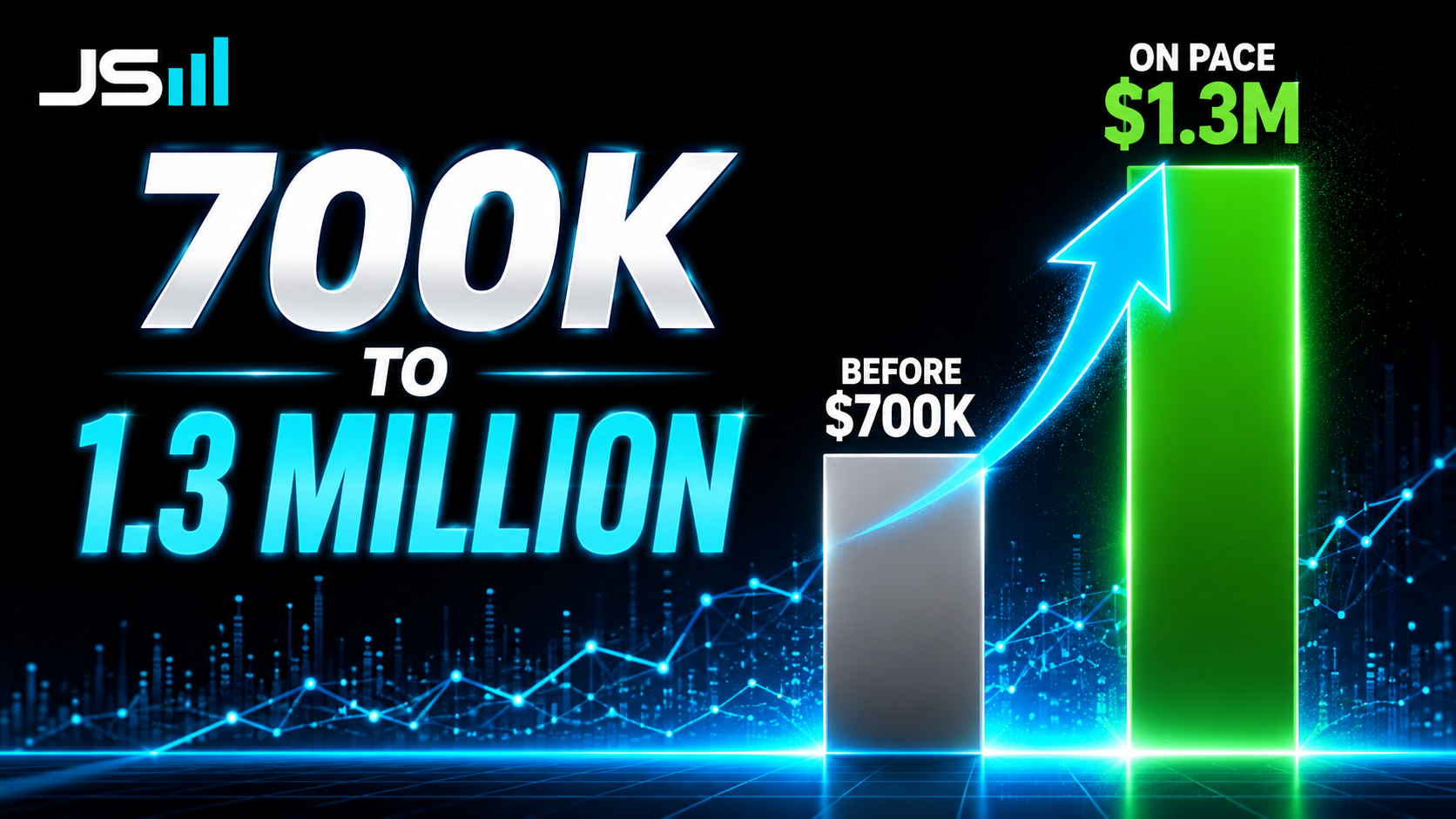 Two-bar growth chart, a shorter gray bar labeled before $700K and a taller green bar labeled on pace $1.3M with an upward arrow, headline reading 700K to 1.3 Million
