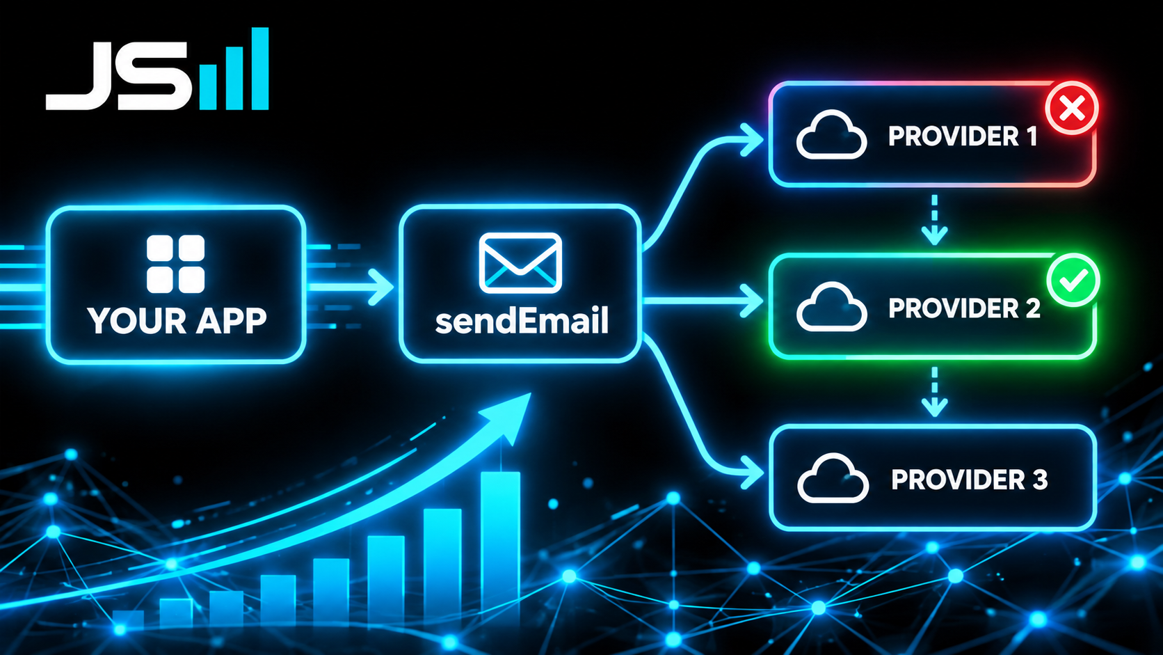 Architecture diagram showing your app connecting to a single middle box labeled sendEmail which fans out to provider one, provider two and provider three with fallback arrows, provider one marked with a red X and provider two lit green