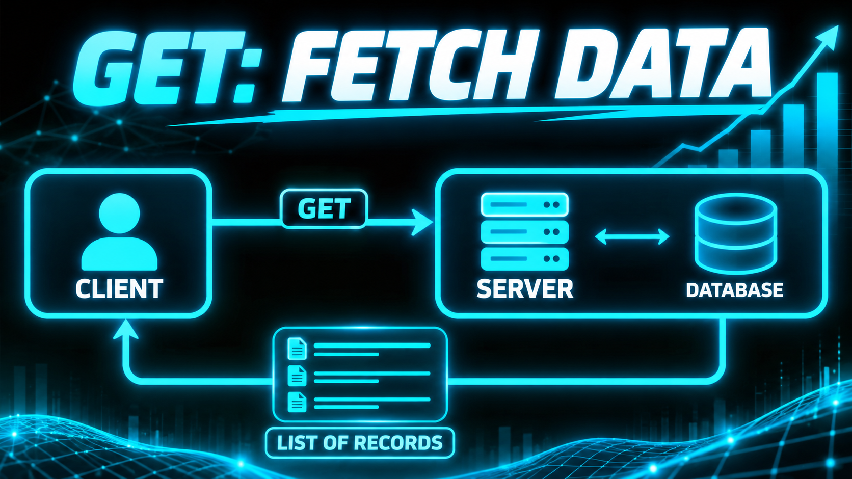 Architecture diagram of a client sending a GET request to a server and a list of records coming back, headline reading GET: Fetch Data