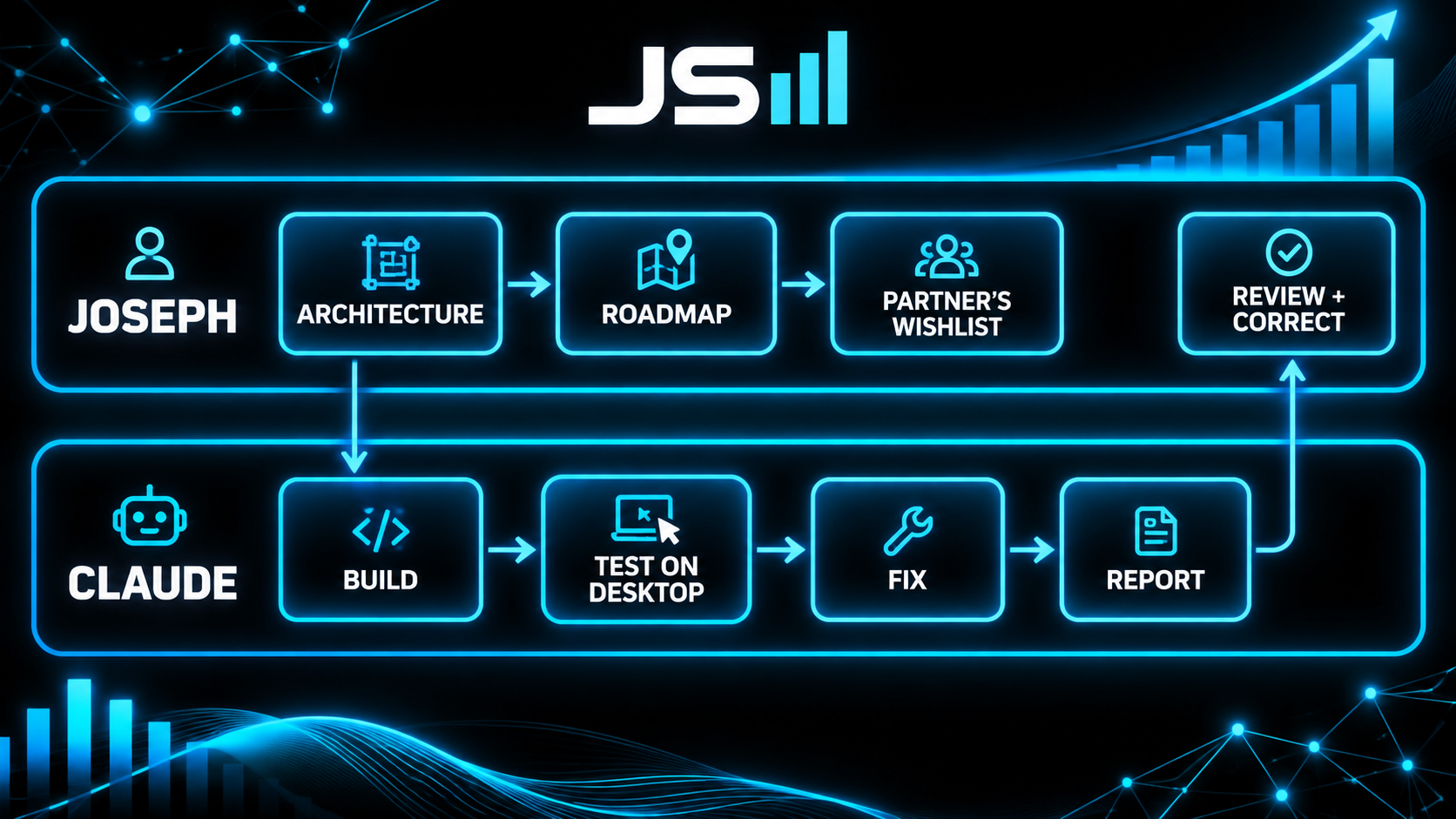 Two-lane diagram: Joseph's lane holds architecture, roadmap and the partner's wishlist feeding down into Claude's lane, which loops build, test on desktop, fix, report, and sends the report back up to Joseph for review and correction