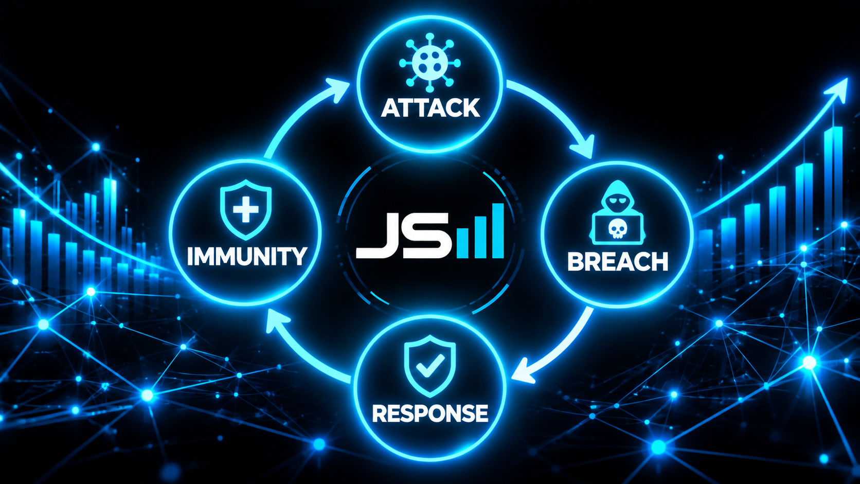 Circular loop diagram with four nodes labeled Attack, Breach, Response, and Immunity, with an arrow from Immunity back to Attack