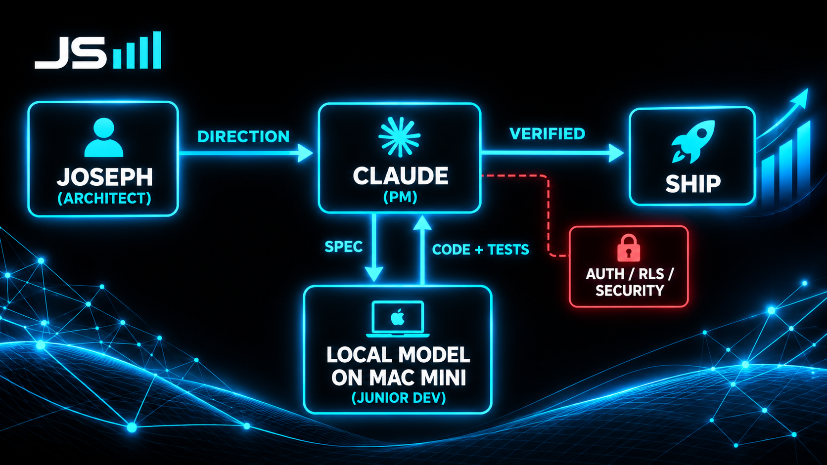 Diagram: Joseph as architect sends direction to Claude as PM, Claude sends a spec to a local model on a Mac mini as junior dev, the junior returns code and tests, Claude verifies and ships, with a red-outlined auth, RLS and security zone that only Claude can touch