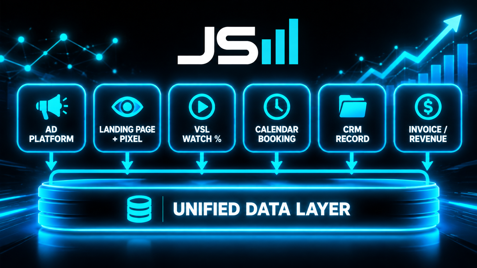 Architecture diagram of six connected nodes, Ad Platform, Landing Page and Pixel, VSL Watch Percent, Calendar Booking, CRM Record, Invoice and Revenue, all feeding into a single Unified Data Layer