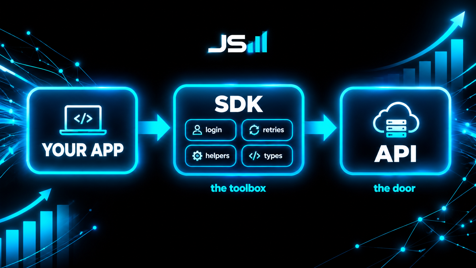 Diagram: Your App sends to the SDK, which contains login, retries, helpers and types, which talks to the API