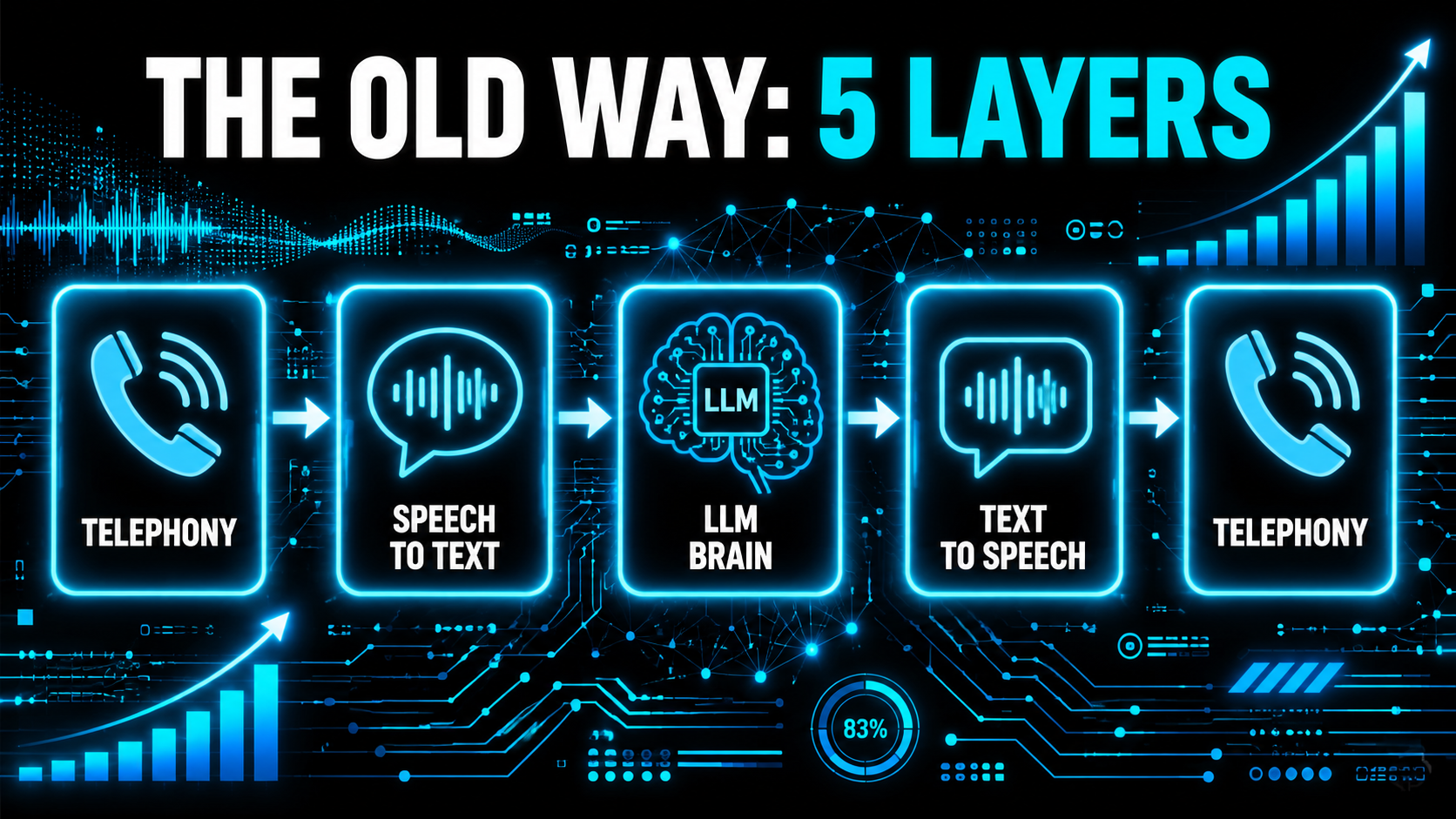 Architecture diagram titled The Old Way: 5 Layers, showing a pipeline of telephony, speech to text, LLM brain, text to speech, and telephony
