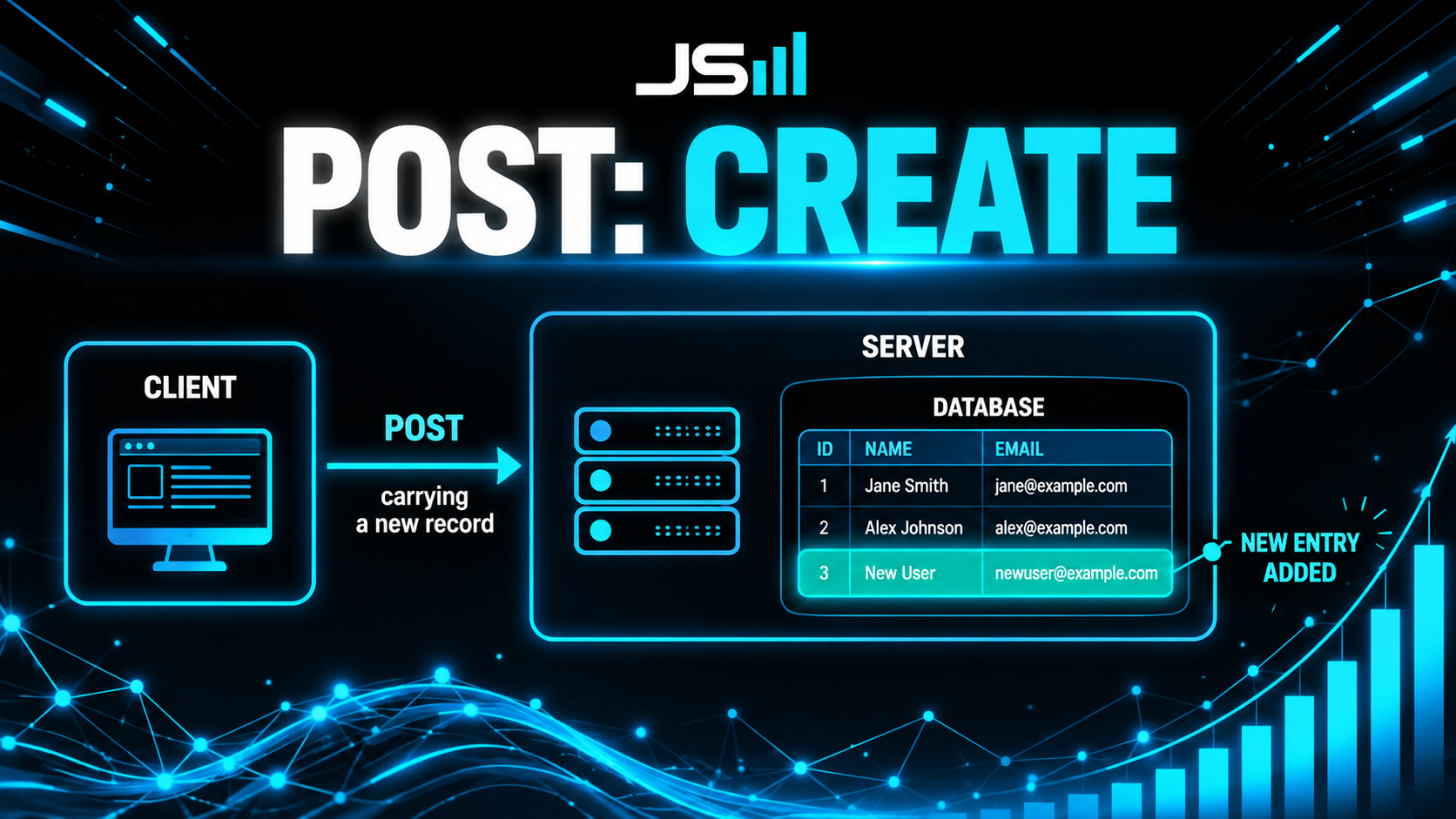 Architecture diagram of a client sending a POST request that adds a new record to the database, headline reading POST: Create