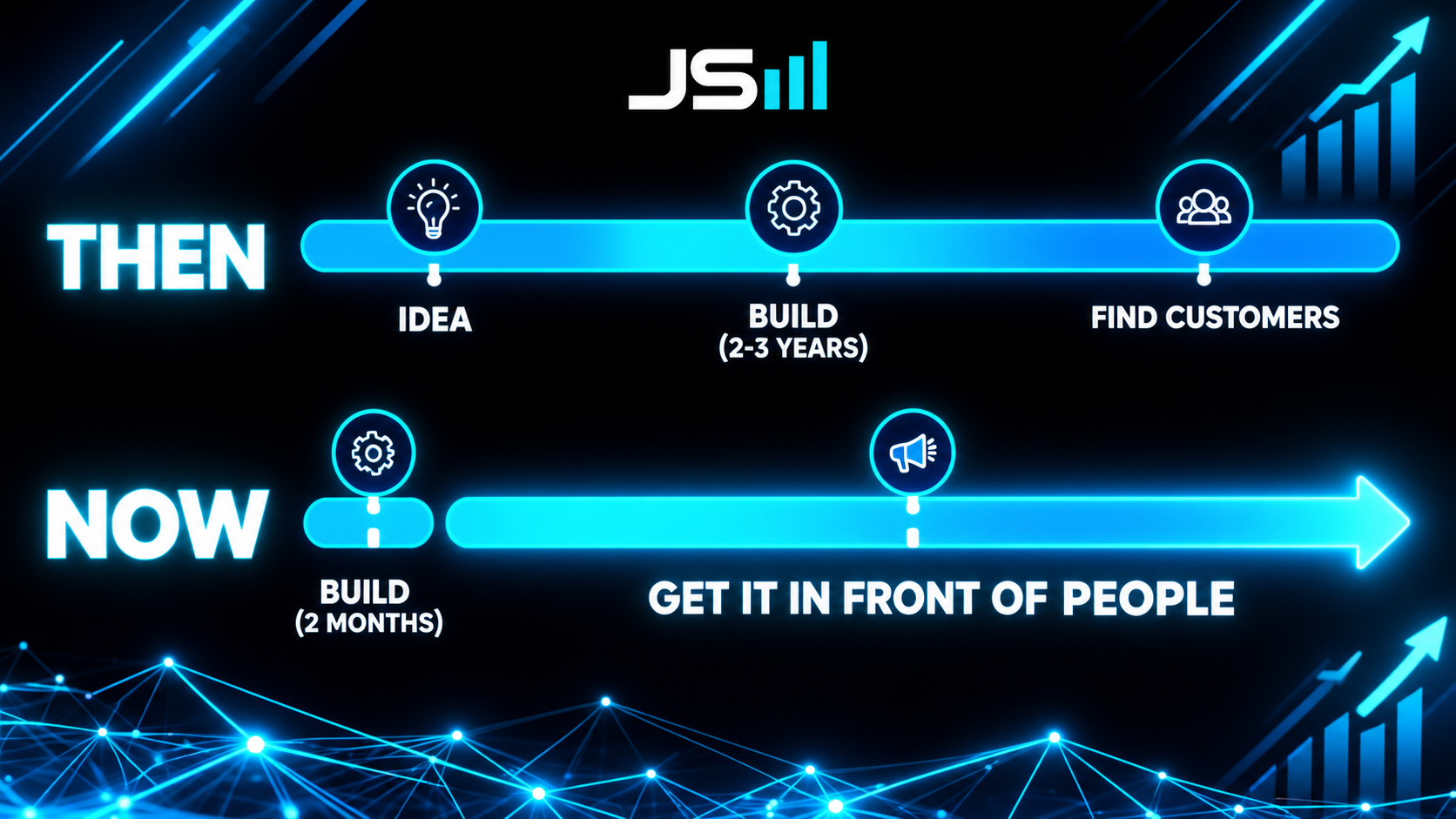 Timeline diagram: THEN shows a long build phase of two to three years before finding customers, NOW shows a two month build followed by a very long get-it-in-front-of-people phase
