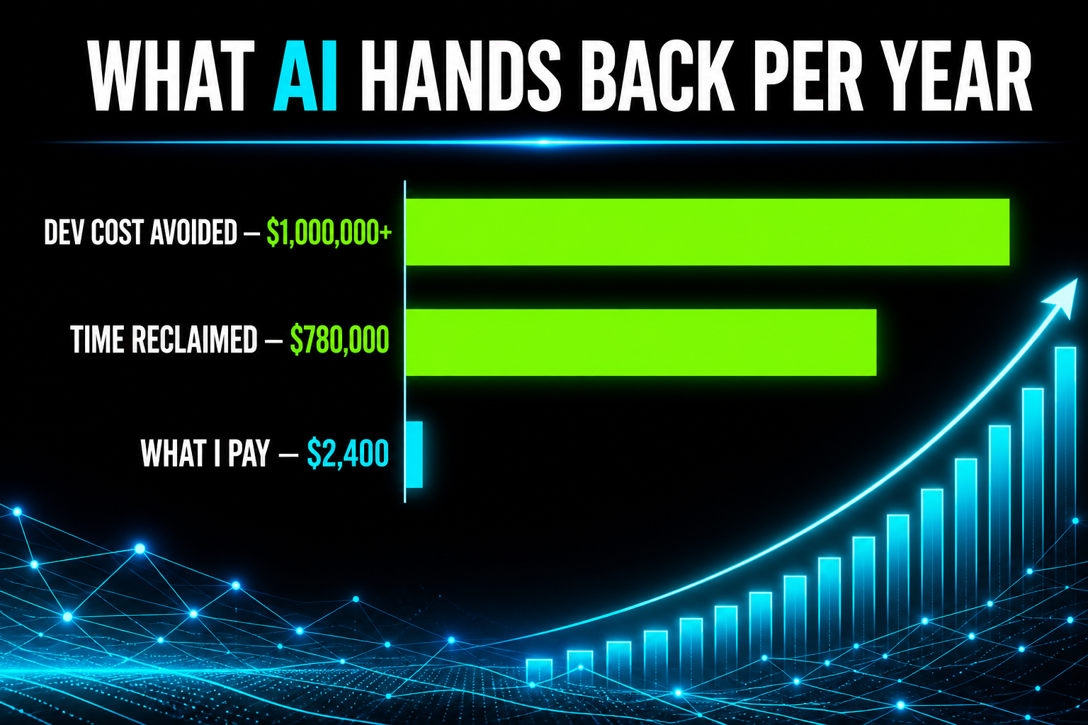 Bar chart titled What AI Hands Back Per Year, showing dev cost avoided over one million dollars, time reclaimed seven hundred eighty thousand dollars, and what I pay two thousand four hundred dollars