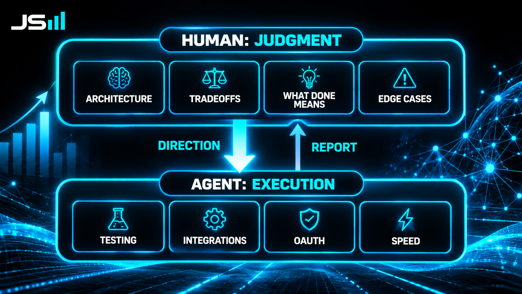 Diagram with a human band holding architecture, tradeoffs, what done means and edge cases, feeding direction down to an agent band holding testing, integrations, OAuth and speed, with a report arrow coming back up
