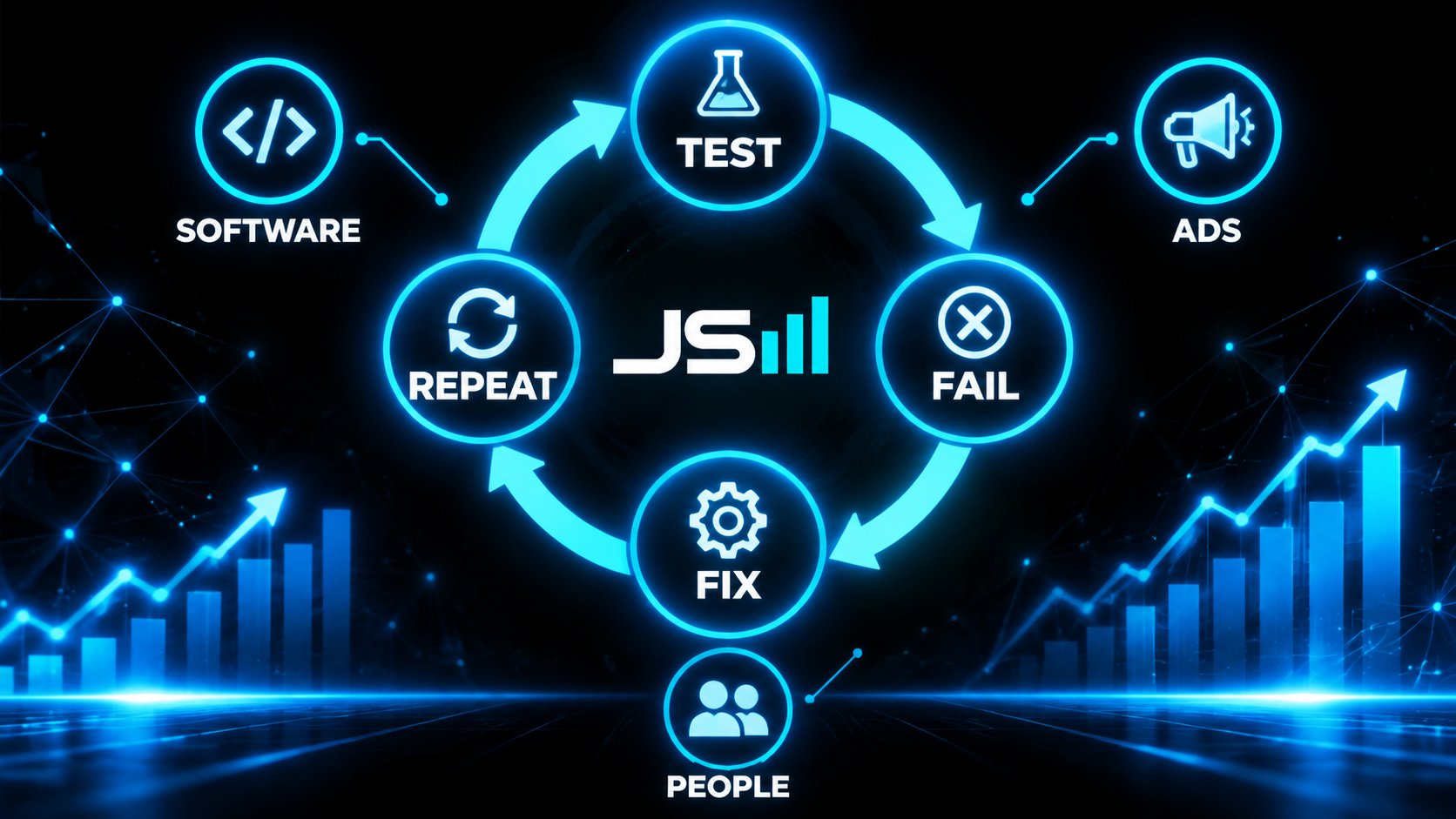 Circular loop diagram with four nodes labeled Test, Fail, Fix, Repeat, surrounded by three icons labeled Software, Ads, and People